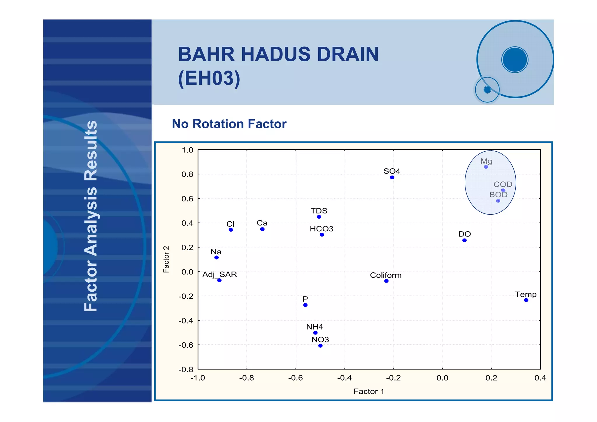 BAHR HADUS DRAIN
(EH03)
Coliform
BOD
COD
NO3
NH4
P
Ca
Mg
Na
HCO3
SO4
Cl
Adj_SAR
Temp
TDS
DO
-1.0 -0.8 -0.6 -0.4 -0.2 0.0 0.2 0.4
Factor 1
-0.8
-0.6
-0.4
-0.2
0.0
0.2
0.4
0.6
0.8
1.0
Factor2
No Rotation Factor
FactorAnalysisResults
 