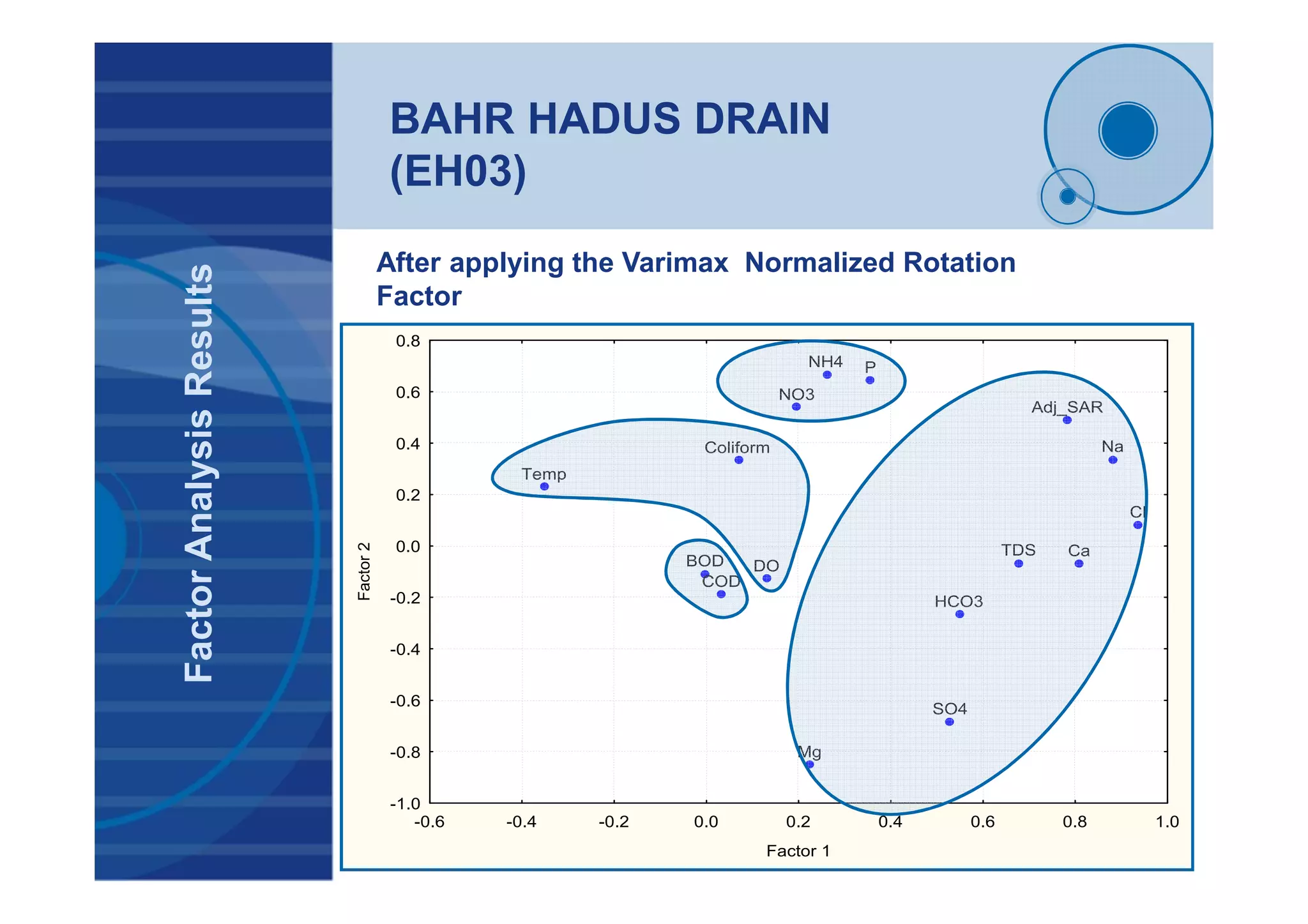 BAHR HADUS DRAIN
(EH03)
FactorAnalysisResults
Coliform
BOD
COD
NO3
NH4 P
Ca
Mg
Na
HCO3
SO4
Cl
Adj_SAR
Temp
TDS
DO
-0.6 -0.4 -0.2 0.0 0.2 0.4 0.6 0.8 1.0
Factor 1
-1.0
-0.8
-0.6
-0.4
-0.2
0.0
0.2
0.4
0.6
0.8
Factor2
After applying the Varimax Normalized Rotation
Factor
 