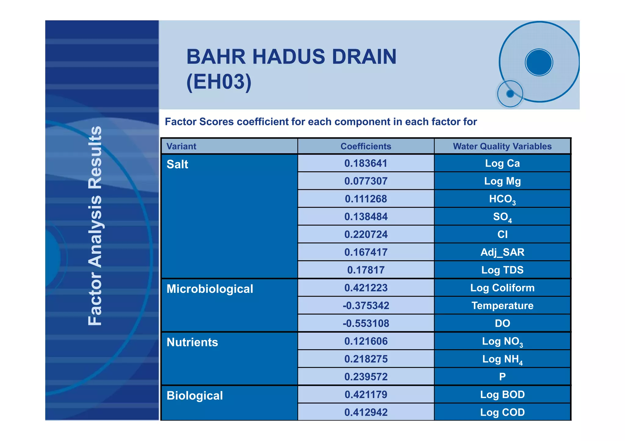 BAHR HADUS DRAIN
(EH03)
FactorAnalysisResults
Variant Coefficients Water Quality Variables
Salt 0.183641 Log Ca
0.077307 Log Mg
0.111268 HCO3
0.138484 SO4
0.220724 Cl
0.167417 Adj_SAR
0.17817 Log TDS
Microbiological 0.421223 Log Coliform
-0.375342 Temperature
-0.553108 DO
Nutrients 0.121606 Log NO3
0.218275 Log NH4
0.239572 P
Biological 0.421179 Log BOD
0.412942 Log COD
Factor Scores coefficient for each component in each factor for
 