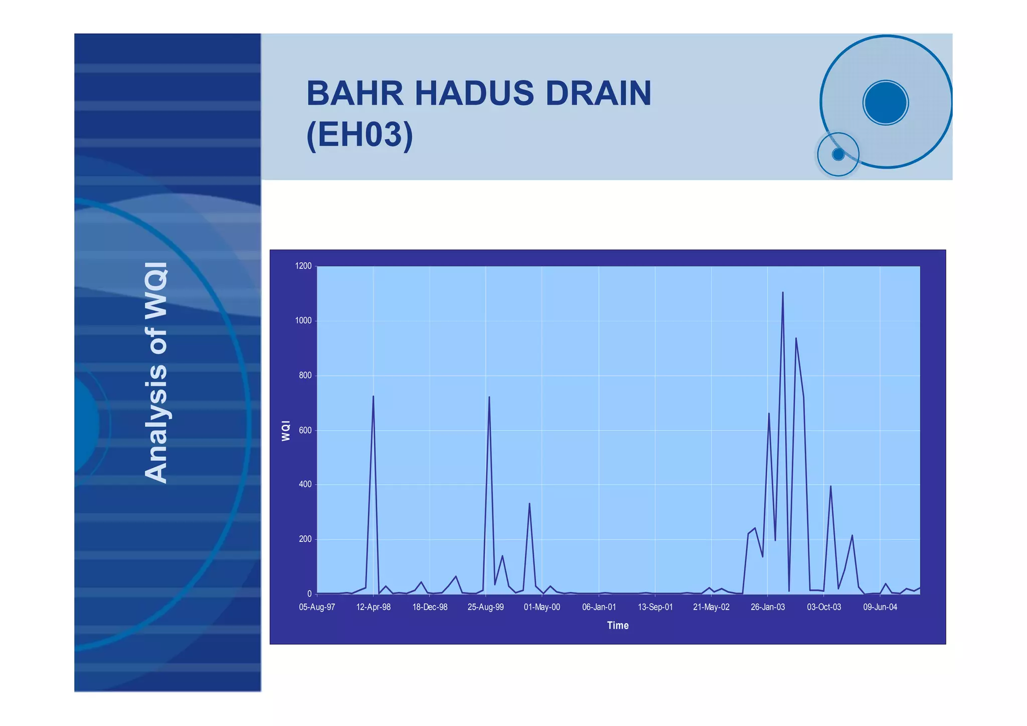BAHR HADUS DRAIN
(EH03)
AnalysisofWQI
0
200
400
600
800
1000
1200
05-Aug-97 12-Apr-98 18-Dec-98 25-Aug-99 01-May-00 06-Jan-01 13-Sep-01 21-May-02 26-Jan-03 03-Oct-03 09-Jun-04
Time
WQI
 