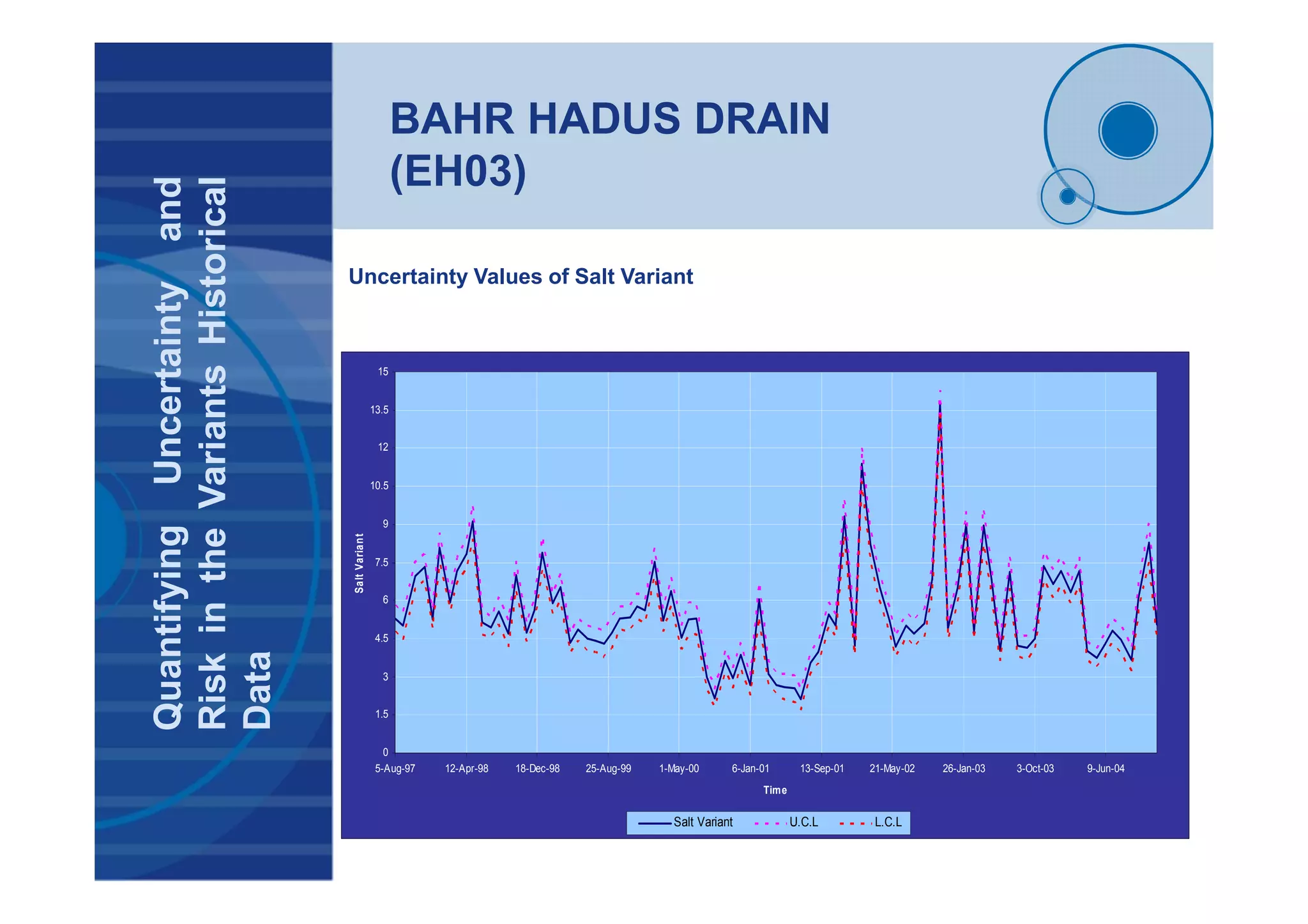 BAHR HADUS DRAIN
(EH03)QuantifyingUncertaintyand
RiskintheVariantsHistorical
Data
0
1.5
3
4.5
6
7.5
9
10.5
12
13.5
15
5-Aug-97 12-Apr-98 18-Dec-98 25-Aug-99 1-May-00 6-Jan-01 13-Sep-01 21-May-02 26-Jan-03 3-Oct-03 9-Jun-04
Time
SaltVariant
Salt Variant U.C.L L.C.L
Uncertainty Values of Salt Variant
 