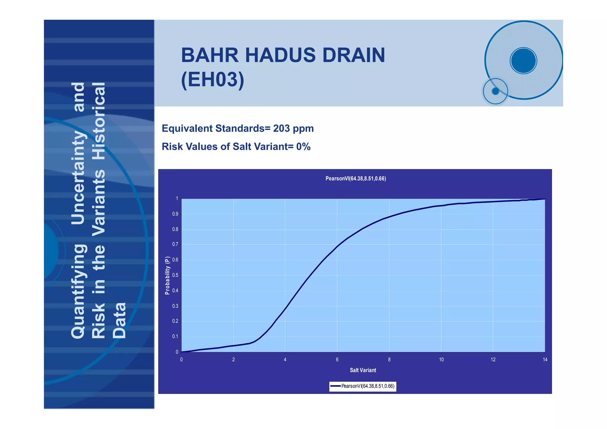 BAHR HADUS DRAIN
(EH03)QuantifyingUncertaintyand
RiskintheVariantsHistorical
Data
PearsonVI(64.38,8.51,0.66)
0
0.1
0.2
0.3
0.4
0.5
0.6
0.7
0.8
0.9
1
0 2 4 6 8 10 12 14
Salt Variant
Probability(P)
PearsonVI(64.38,8.51,0.66)
Equivalent Standards= 203 ppm
Risk Values of Salt Variant= 0%
 