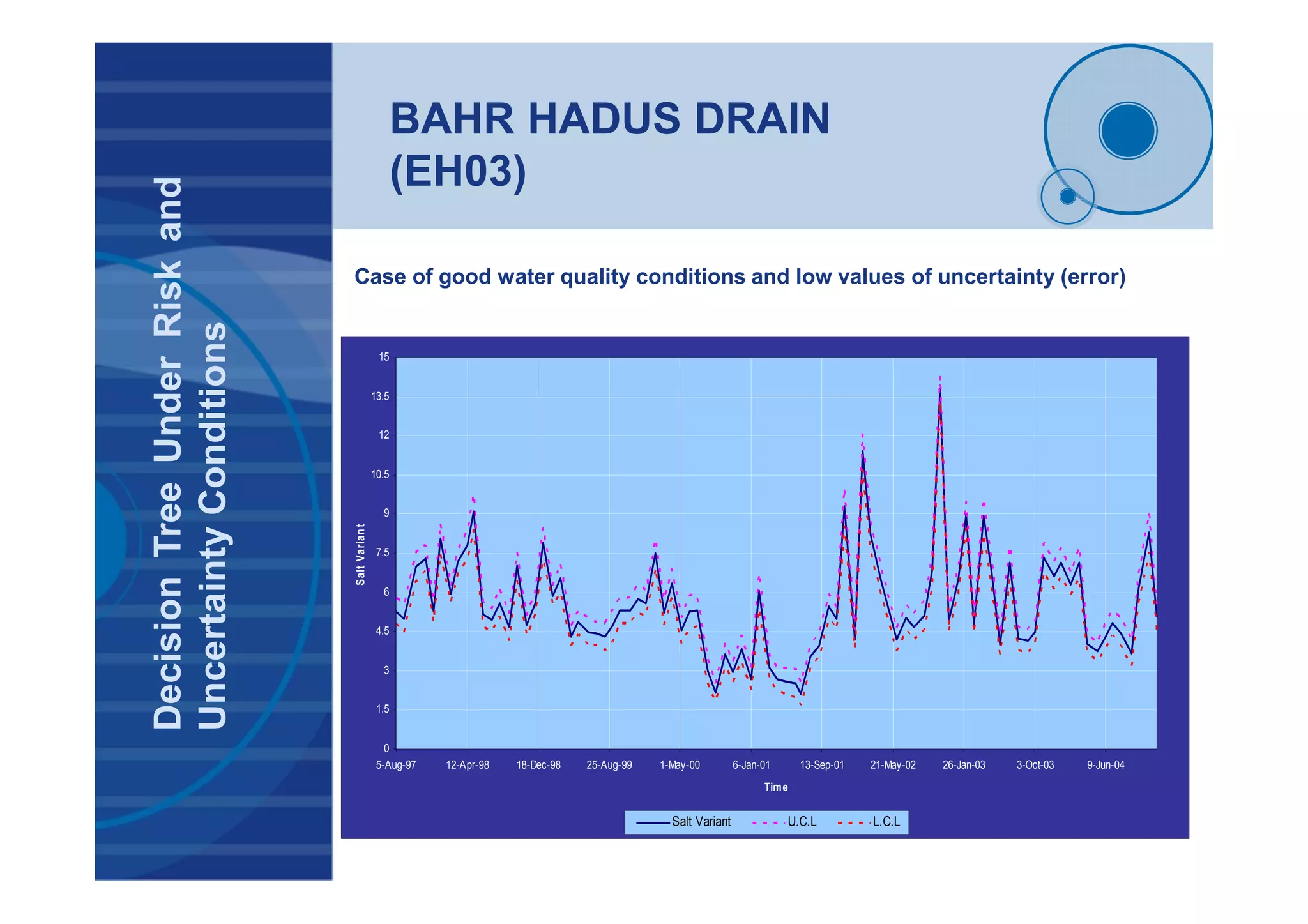 BAHR HADUS DRAIN
(EH03)DecisionTreeUnderRiskand
UncertaintyConditions
0
1.5
3
4.5
6
7.5
9
10.5
12
13.5
15
5-Aug-97 12-Apr-98 18-Dec-98 25-Aug-99 1-May-00 6-Jan-01 13-Sep-01 21-May-02 26-Jan-03 3-Oct-03 9-Jun-04
Time
SaltVariant
Salt Variant U.C.L L.C.L
Case of good water quality conditions and low values of uncertainty (error)
 