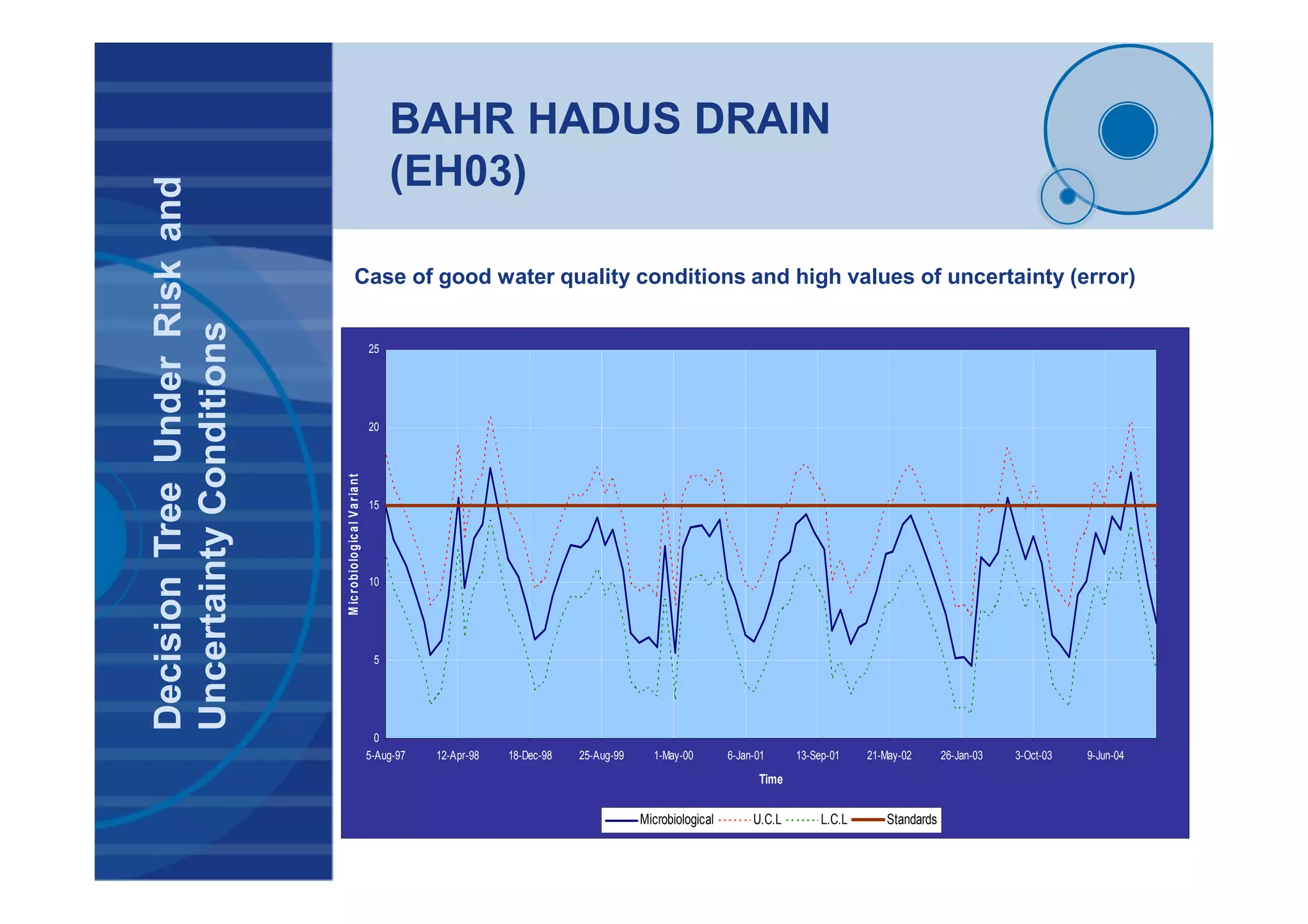 BAHR HADUS DRAIN
(EH03)DecisionTreeUnderRiskand
UncertaintyConditions
0
5
10
15
20
25
5-Aug-97 12-Apr-98 18-Dec-98 25-Aug-99 1-May-00 6-Jan-01 13-Sep-01 21-May-02 26-Jan-03 3-Oct-03 9-Jun-04
Time
MicrobiologicalVariant
Microbiological U.C.L L.C.L Standards
Case of good water quality conditions and high values of uncertainty (error)
 