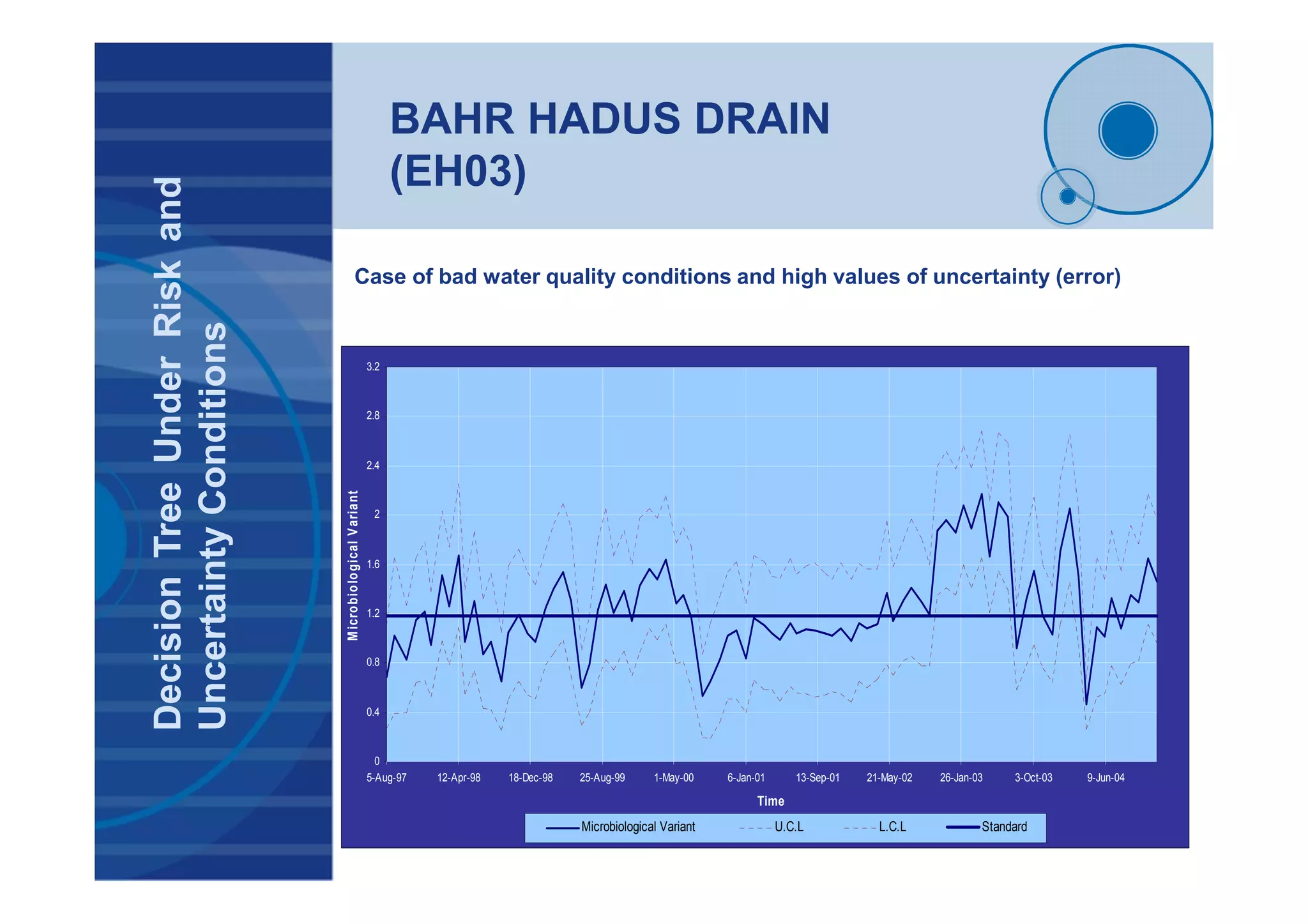 BAHR HADUS DRAIN
(EH03)DecisionTreeUnderRiskand
UncertaintyConditions
0
0.4
0.8
1.2
1.6
2
2.4
2.8
3.2
5-Aug-97 12-Apr-98 18-Dec-98 25-Aug-99 1-May-00 6-Jan-01 13-Sep-01 21-May-02 26-Jan-03 3-Oct-03 9-Jun-04
Time
MicrobiologicalVariant
Microbiological Variant U.C.L L.C.L Standard
Case of bad water quality conditions and high values of uncertainty (error)
 