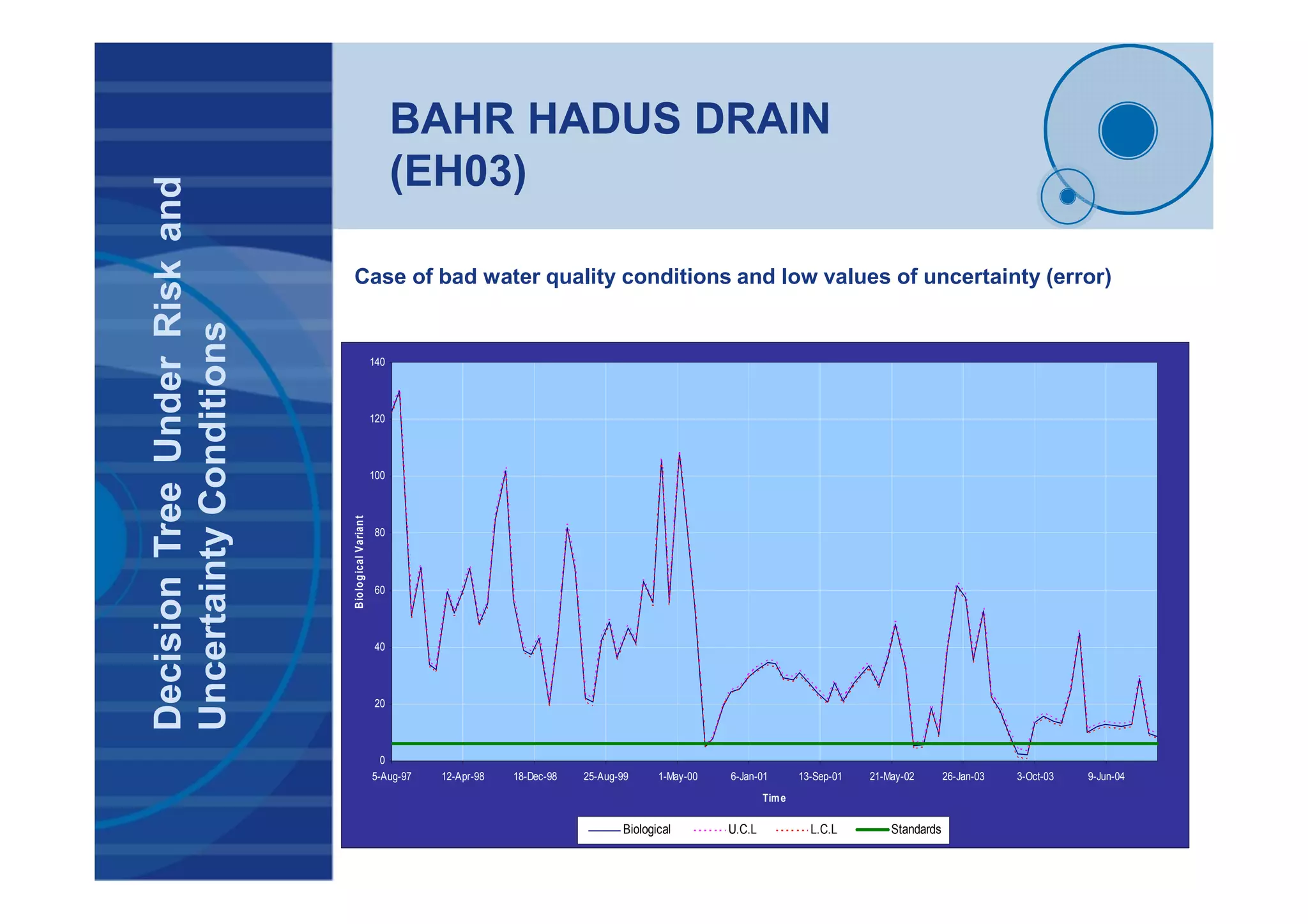 BAHR HADUS DRAIN
(EH03)DecisionTreeUnderRiskand
UncertaintyConditions
0
20
40
60
80
100
120
140
5-Aug-97 12-Apr-98 18-Dec-98 25-Aug-99 1-May-00 6-Jan-01 13-Sep-01 21-May-02 26-Jan-03 3-Oct-03 9-Jun-04
Time
BiologicalVariant
Biological U.C.L L.C.L Standards
Case of bad water quality conditions and low values of uncertainty (error)
 