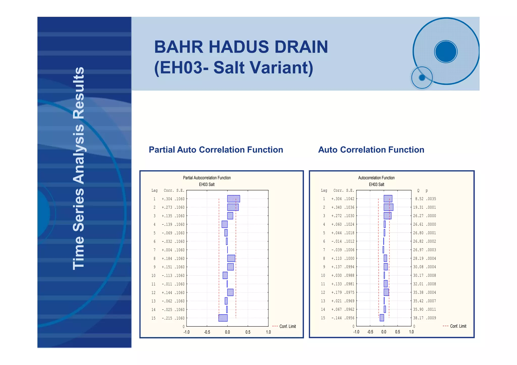 BAHR HADUS DRAIN
(EH03- Salt Variant)
TimeSeriesAnalysisResults
Autocorrelation Function
EH03 Salt
Conf. Limit
-1.0 -0.5 0.0 0.5 1.0
0
15 -.144 .0956
14 +.067 .0962
13 +.021 .0969
12 +.179 .0975
11 +.133 .0981
10 +.030 .0988
9 +.137 .0994
8 +.110 .1000
7 -.039 .1006
6 -.014 .1012
5 +.044 .1018
4 +.060 .1024
3 +.272 .1030
2 +.340 .1036
1 +.304 .1042
Lag Corr. S.E.
0
38.17 .0009
35.90 .0011
35.42 .0007
35.38 .0004
32.01 .0008
30.17 .0008
30.08 .0004
28.19 .0004
26.97 .0003
26.82 .0002
26.80 .0001
26.61 .0000
26.27 .0000
19.31 .0001
8.52 .0035
Q p
Partial Autocorrelation Function
EH03 Salt
Conf. Limit
-1.0 -0.5 0.0 0.5 1.0
0
15 -.215 .1060
14 -.025 .1060
13 -.062 .1060
12 +.144 .1060
11 -.011 .1060
10 -.113 .1060
9 +.151 .1060
8 +.184 .1060
7 +.004 .1060
6 -.032 .1060
5 -.069 .1060
4 -.139 .1060
3 +.135 .1060
2 +.273 .1060
1 +.304 .1060
Lag Corr. S.E.
Partial Auto Correlation Function Auto Correlation Function
 