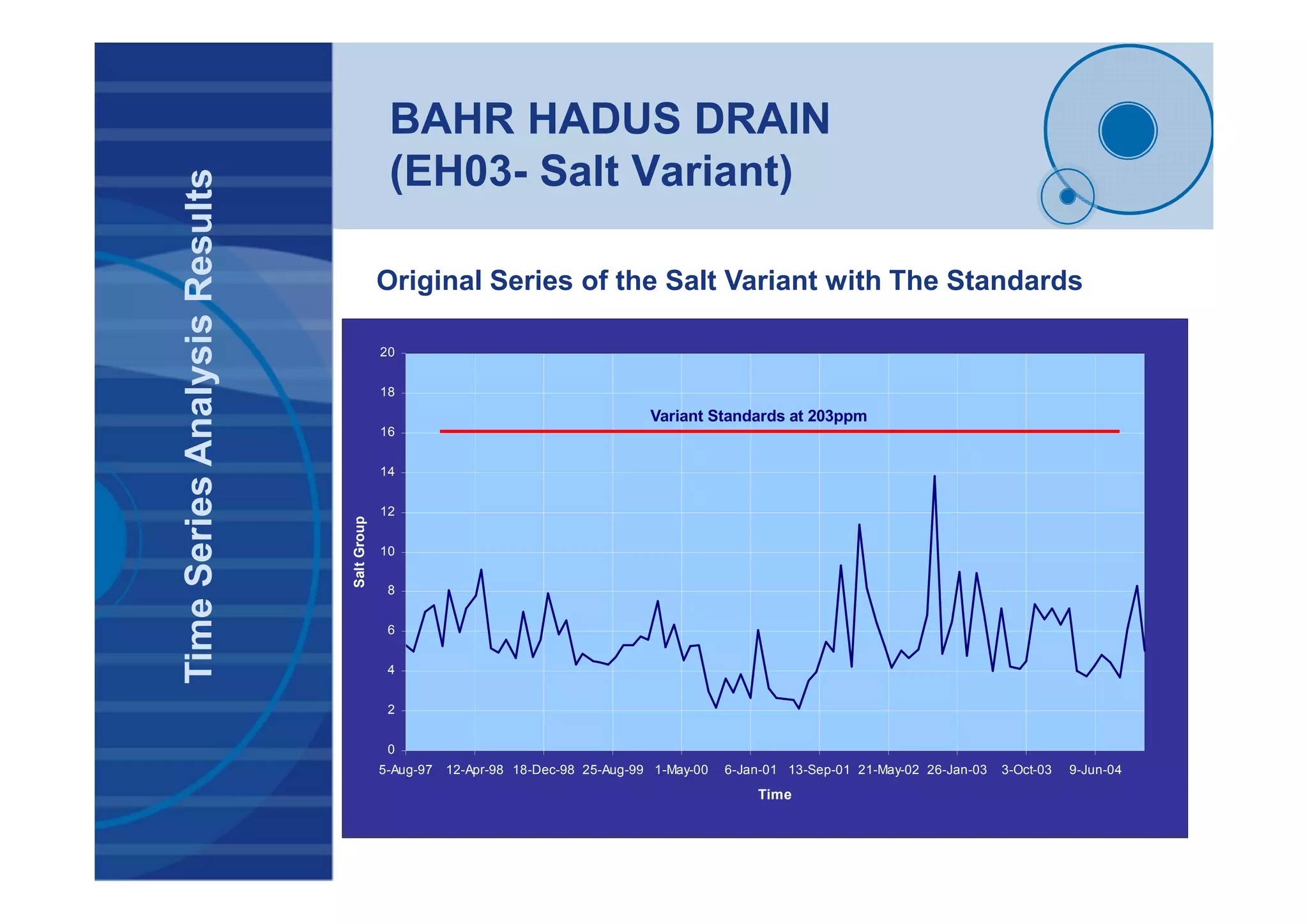 BAHR HADUS DRAIN
(EH03- Salt Variant)
TimeSeriesAnalysisResults
Original Series of the Salt Variant with The Standards
0
2
4
6
8
10
12
14
16
18
20
5-Aug-97 12-Apr-98 18-Dec-98 25-Aug-99 1-May-00 6-Jan-01 13-Sep-01 21-May-02 26-Jan-03 3-Oct-03 9-Jun-04
Time
SaltGroup
Variant Standards at 203ppm
 