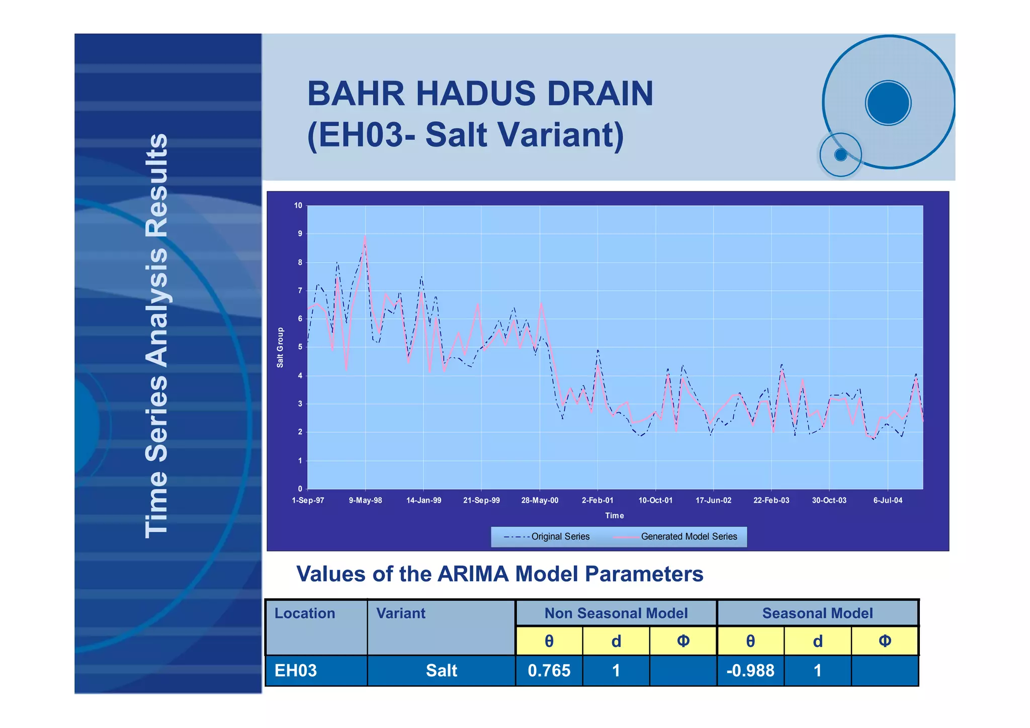 BAHR HADUS DRAIN
(EH03- Salt Variant)
Location Variant Non Seasonal Model Seasonal Model
θ d Φ θ d Φ
EH03 Salt 0.765 1 -0.988 1
TimeSeriesAnalysisResults
Values of the ARIMA Model Parameters
0
1
2
3
4
5
6
7
8
9
10
1-Sep-97 9-May-98 14-Jan-99 21-Sep-99 28-May-00 2-Feb-01 10-Oct-01 17-Jun-02 22-Feb-03 30-Oct-03 6-Jul-04
Time
SaltGroup
Original Series Generated Model Series
 