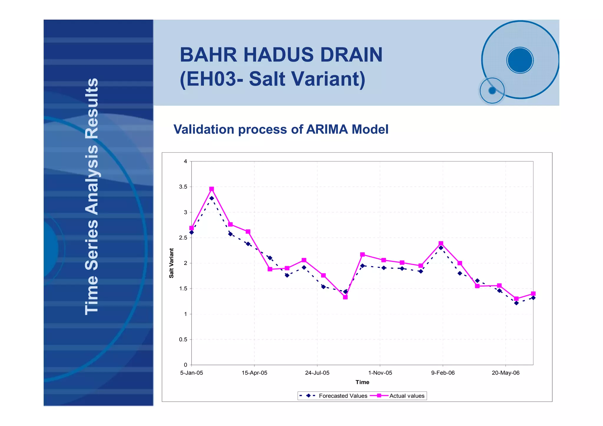BAHR HADUS DRAIN
(EH03- Salt Variant)
TimeSeriesAnalysisResults
0
0.5
1
1.5
2
2.5
3
3.5
4
5-Jan-05 15-Apr-05 24-Jul-05 1-Nov-05 9-Feb-06 20-May-06
Time
SaltVariant
Forecasted Values Actual values
Validation process of ARIMA Model
 