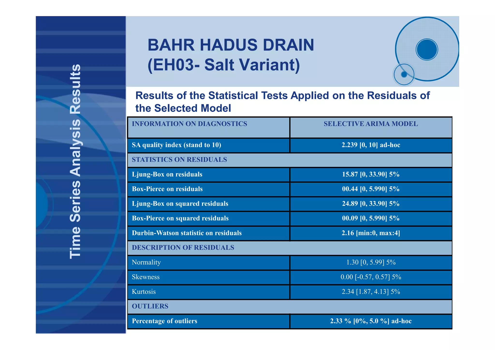 BAHR HADUS DRAIN
(EH03- Salt Variant)
TimeSeriesAnalysisResults
INFORMATION ON DIAGNOSTICS SELECTIVE ARIMA MODEL
SA quality index (stand to 10) 2.239 [0, 10] ad-hoc
STATISTICS ON RESIDUALS
Ljung-Box on residuals 15.87 [0, 33.90] 5%
Box-Pierce on residuals 00.44 [0, 5.990] 5%
Ljung-Box on squared residuals 24.89 [0, 33.90] 5%
Box-Pierce on squared residuals 00.09 [0, 5.990] 5%
Durbin-Watson statistic on residuals 2.16 [min:0, max:4]
DESCRIPTION OF RESIDUALS
Normality 1.30 [0, 5.99] 5%
Skewness 0.00 [-0.57, 0.57] 5%
Kurtosis 2.34 [1.87, 4.13] 5%
OUTLIERS
Percentage of outliers 2.33 % [0%, 5.0 %] ad-hoc
Results of the Statistical Tests Applied on the Residuals of
the Selected Model
 