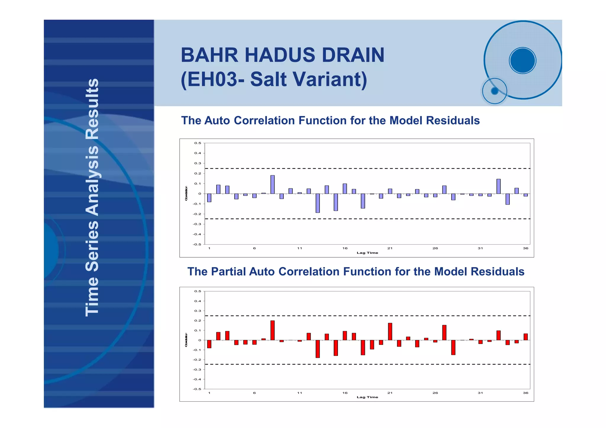 BAHR HADUS DRAIN
(EH03- Salt Variant)
-0.5
-0.4
-0.3
-0.2
-0.1
0
0.1
0.2
0.3
0.4
0.5
1 6 11 16 21 26 31 36
Lag Time
Correlation
TimeSeriesAnalysisResults
-0.5
-0.4
-0.3
-0.2
-0.1
0
0.1
0.2
0.3
0.4
0.5
1 6 11 16 21 26 31 36
Lag Time
Correlation
The Auto Correlation Function for the Model Residuals
The Partial Auto Correlation Function for the Model Residuals
 