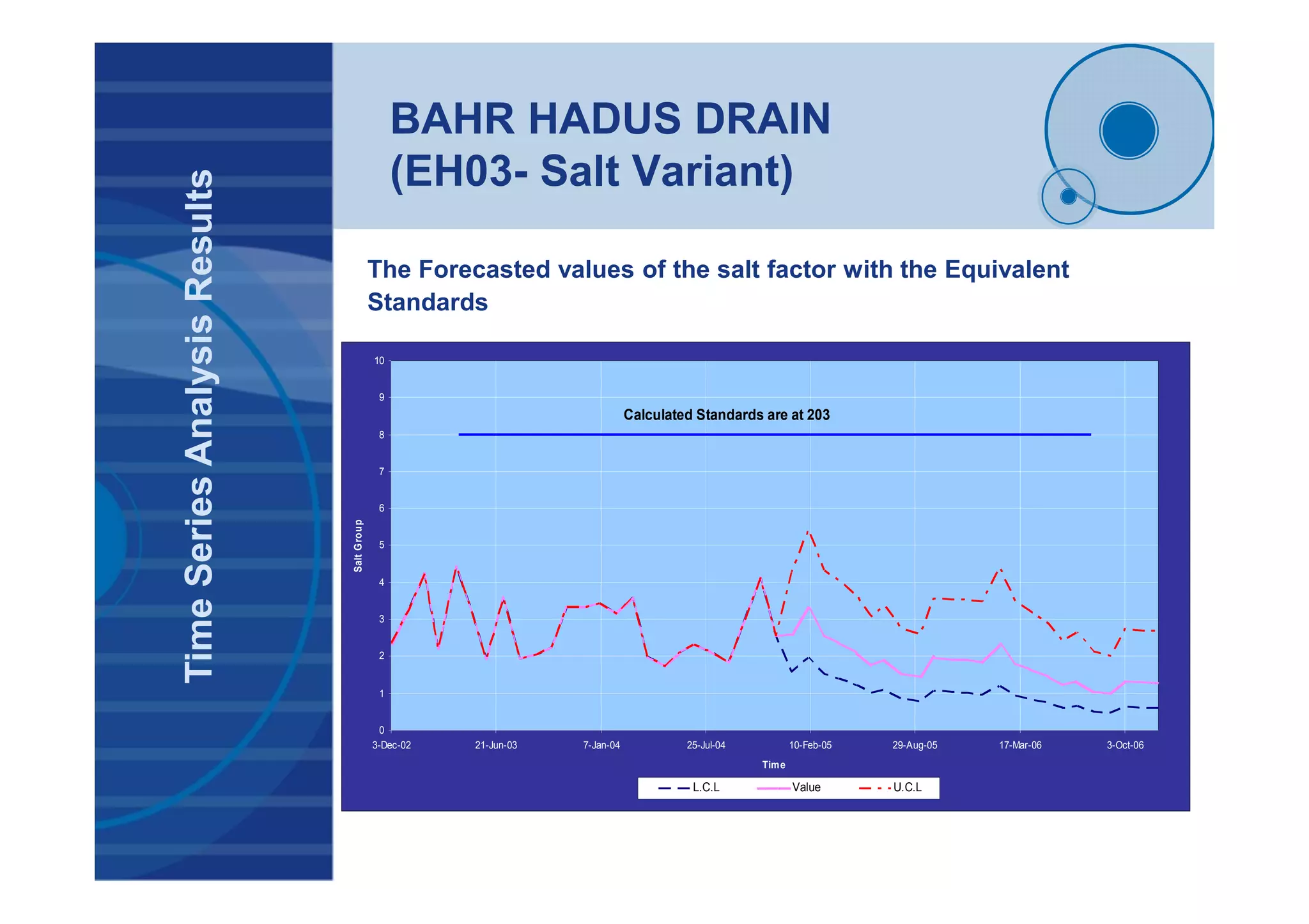 BAHR HADUS DRAIN
(EH03- Salt Variant)
TimeSeriesAnalysisResults
The Forecasted values of the salt factor with the Equivalent
Standards
0
1
2
3
4
5
6
7
8
9
10
3-Dec-02 21-Jun-03 7-Jan-04 25-Jul-04 10-Feb-05 29-Aug-05 17-Mar-06 3-Oct-06
Time
SaltGroup
L.C.L Value U.C.L
Calculated Standards are at 203
 