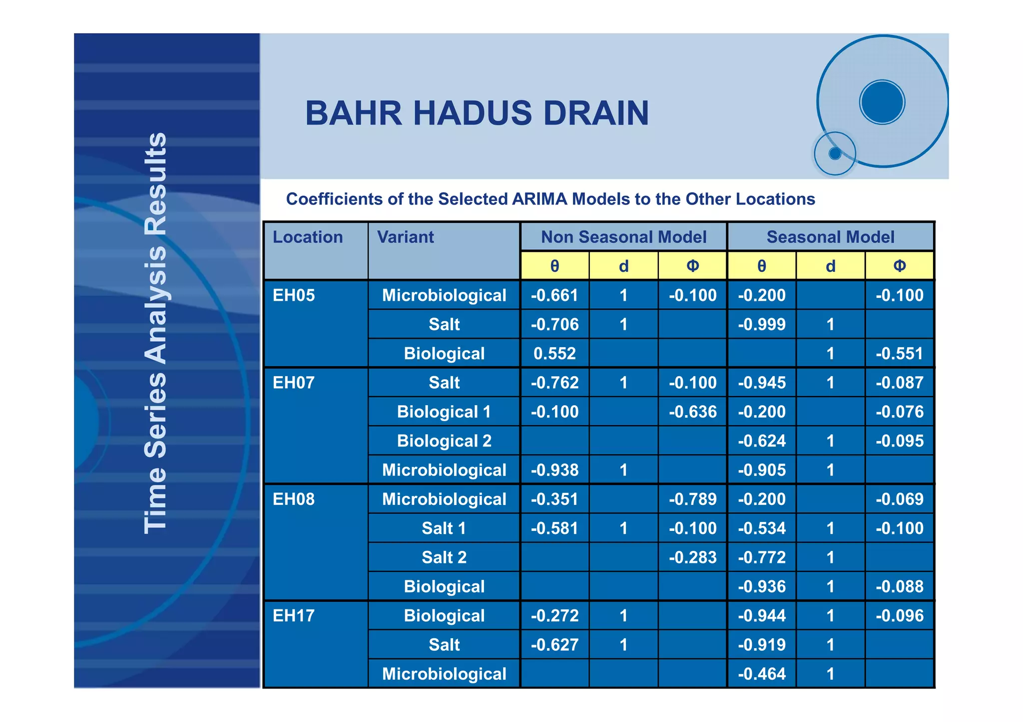 BAHR HADUS DRAIN
TimeSeriesAnalysisResults
Location Variant Non Seasonal Model Seasonal Model
θ d Φ θ d Φ
EH05 Microbiological -0.661 1 -0.100 -0.200 -0.100
Salt -0.706 1 -0.999 1
Biological 0.552 1 -0.551
EH07 Salt -0.762 1 -0.100 -0.945 1 -0.087
Biological 1 -0.100 -0.636 -0.200 -0.076
Biological 2 -0.624 1 -0.095
Microbiological -0.938 1 -0.905 1
EH08 Microbiological -0.351 -0.789 -0.200 -0.069
Salt 1 -0.581 1 -0.100 -0.534 1 -0.100
Salt 2 -0.283 -0.772 1
Biological -0.936 1 -0.088
EH17 Biological -0.272 1 -0.944 1 -0.096
Salt -0.627 1 -0.919 1
Microbiological -0.464 1
Coefficients of the Selected ARIMA Models to the Other Locations
 