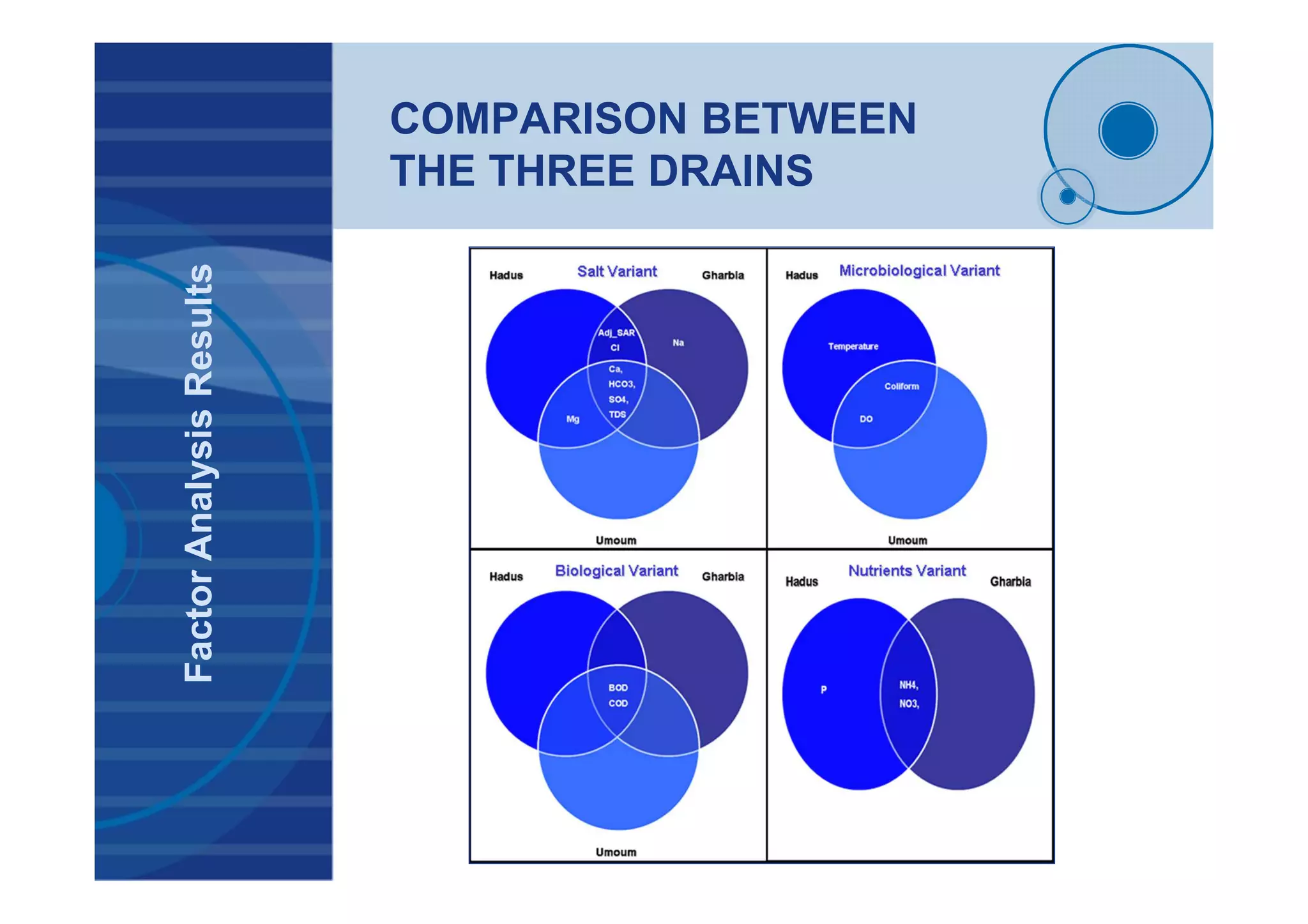 COMPARISON BETWEEN
THE THREE DRAINS
FactorAnalysisResults
 