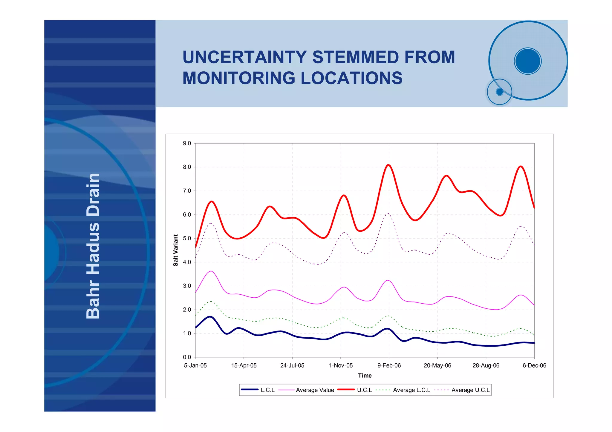 UNCERTAINTY STEMMED FROM
MONITORING LOCATIONS
0.0
1.0
2.0
3.0
4.0
5.0
6.0
7.0
8.0
9.0
5-Jan-05 15-Apr-05 24-Jul-05 1-Nov-05 9-Feb-06 20-May-06 28-Aug-06 6-Dec-06
Time
SaltVariant
L.C.L Average Value U.C.L Average L.C.L Average U.C.L
BahrHadusDrain
 