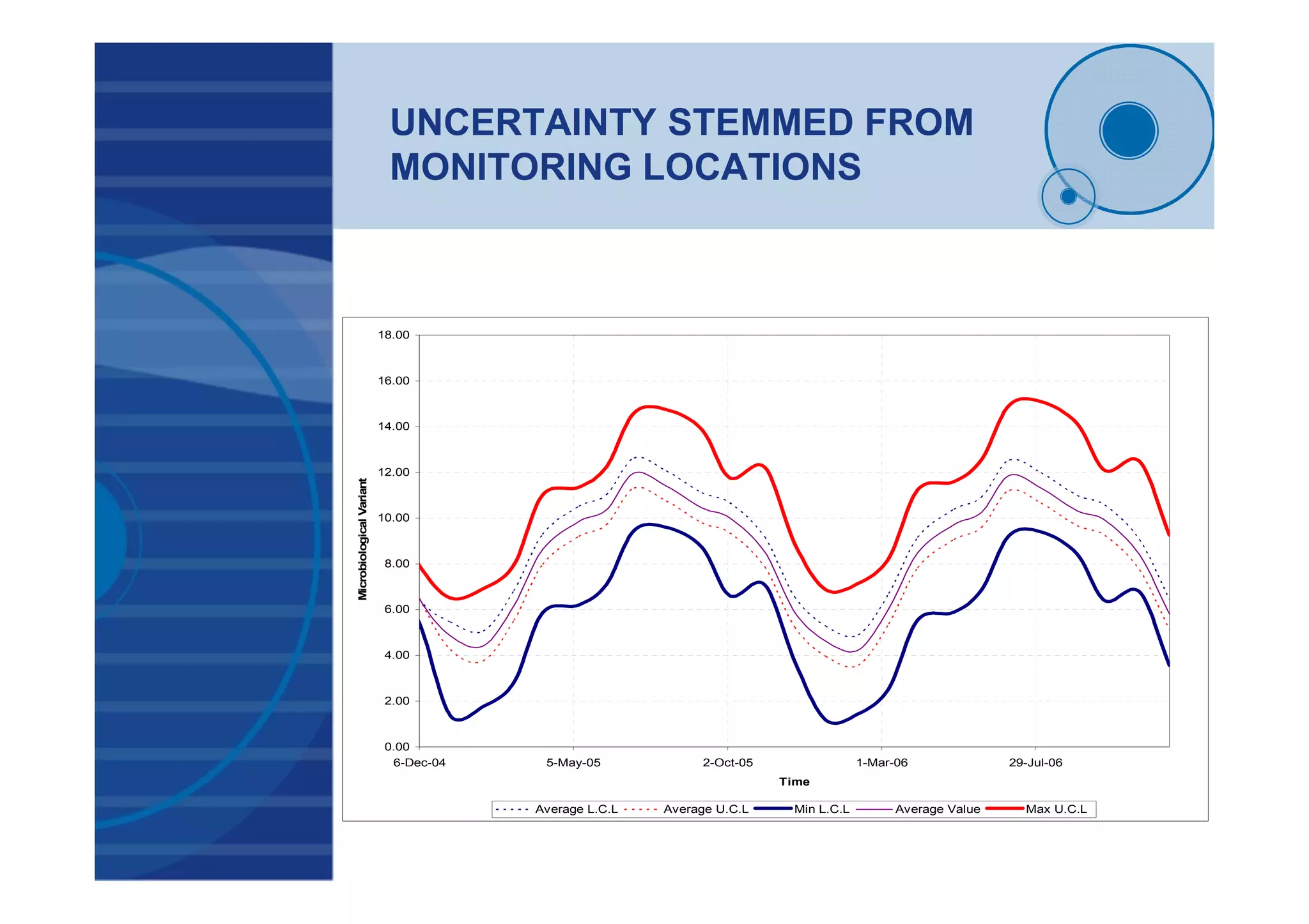 UNCERTAINTY STEMMED FROM
MONITORING LOCATIONS
0.00
2.00
4.00
6.00
8.00
10.00
12.00
14.00
16.00
18.00
6-Dec-04 5-May-05 2-Oct-05 1-Mar-06 29-Jul-06
Time
MicrobiologicalVariant
Average L.C.L Average U.C.L Min L.C.L Average Value Max U.C.L
 