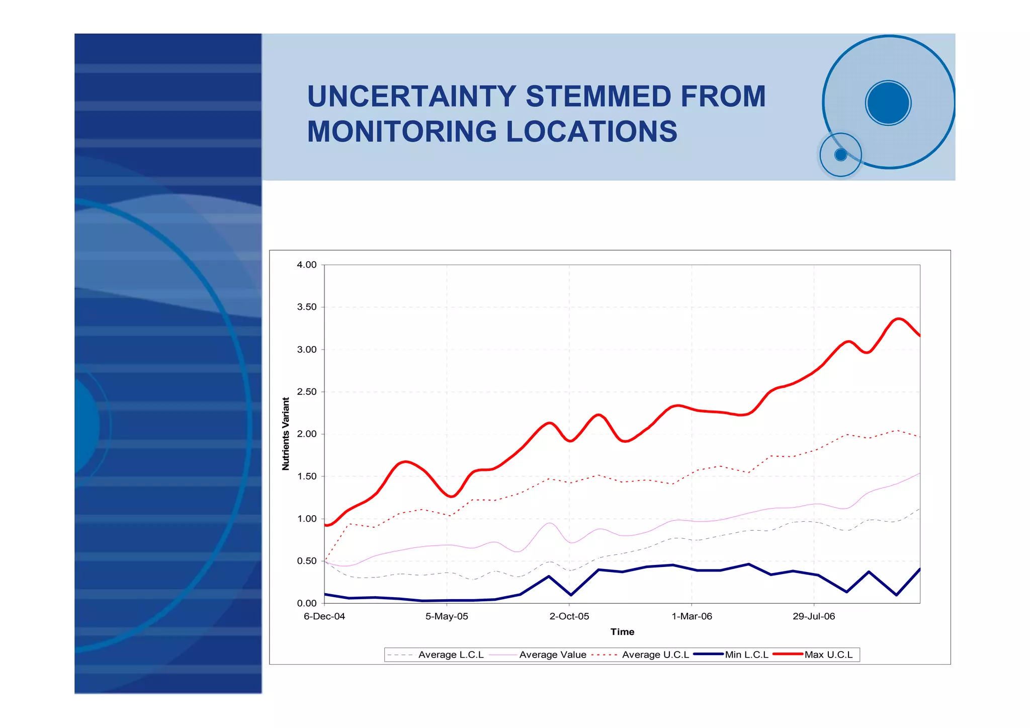 UNCERTAINTY STEMMED FROM
MONITORING LOCATIONS
0.00
0.50
1.00
1.50
2.00
2.50
3.00
3.50
4.00
6-Dec-04 5-May-05 2-Oct-05 1-Mar-06 29-Jul-06
Time
NutrientsVariant
Average L.C.L Average Value Average U.C.L Min L.C.L Max U.C.L
 