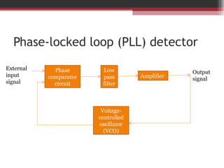 Phase-locked loop (PLL) detector 
Phase 
comparator 
circuit 
Low 
pass 
filter 
Amplifier 
Voltage-controlled 
oscillator 
(VCO) 
External 
input 
signal 
Output 
signal 
 