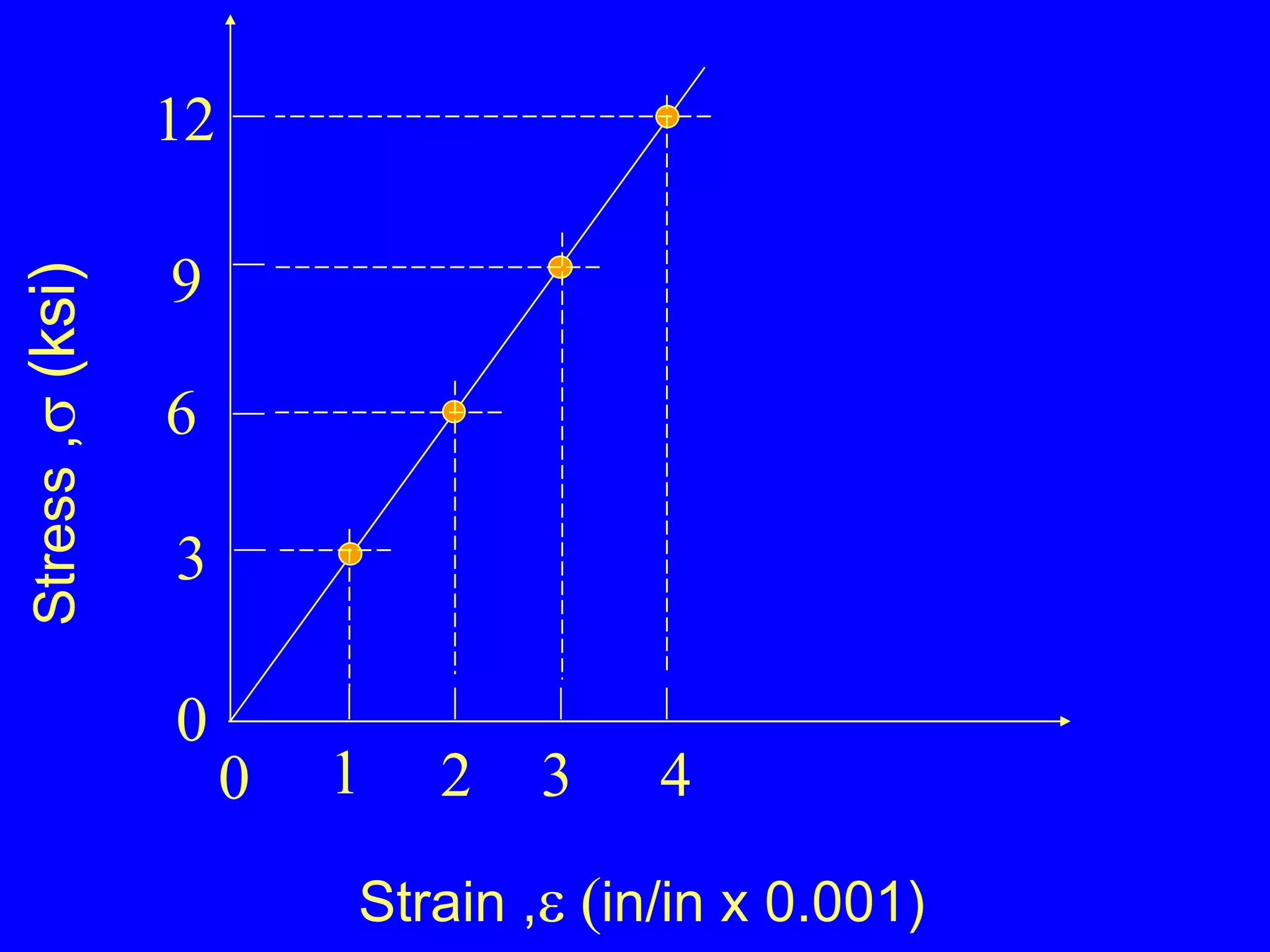 Stress ,   (ksi) Strain ,  in/in x 0.001)            