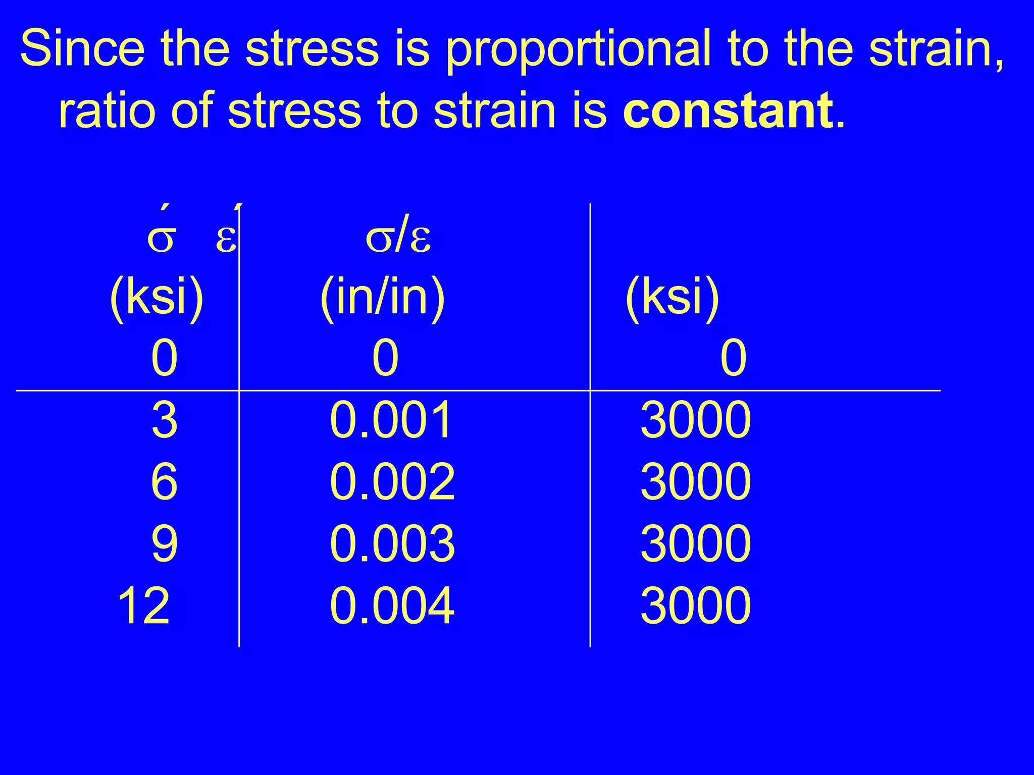 Since the stress is proportional to the strain, ratio of stress to strain is  constant .  /   (ksi)  (in/in)  (ksi)   0     0   0   3   0.001 3000   6   0.002 3000   9   0.003 3000   12   0.004 3000 