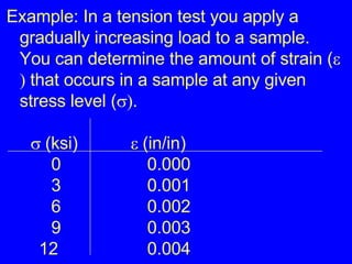 Example: In a tension test you apply a gradually increasing load to a sample.  You can determine the amount of strain (   that occurs in a sample at any given stress level (  .  (ksi)   (in/in)    0 0.000   3 0.001   6 0.002   9 0.003   12 0.004 