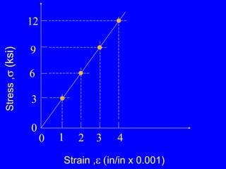 Stress ,   (ksi) Strain ,  in/in x 0.001)            