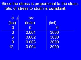 Since the stress is proportional to the strain, ratio of stress to strain is  constant .  /   (ksi)  (in/in)  (ksi)   0     0   0   3   0.001 3000   6   0.002 3000   9   0.003 3000   12   0.004 3000 