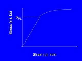 Stress   ), ksi Strain (  ), in/in  PL 