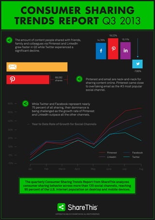 The amount of content people shared with friends,
family and colleagues via Pinterest and LinkedIn
grew faster in Q3 while Twitter experienced a
significant decline.
Pinterest and email are neck-and-neck for
sharing content online. Pinterest came close
to overtaking email as the #3 most popular
social channel.
-7.66%
14.78% 15.11%
19.22%
CONSUMER SHARING
TRENDS REPORT Q3 2013
-10%
0%
10%
20%
30%
40%
50%
60% While Twitter and Facebook represent nearly
75 percent of all sharing, their dominance is
being challenged as the growth rate of Pinterest
and LinkedIn outpace all the other channels.
Pinterest
Linkedin
Facebook
Twitter
MayAprilMarchFebJan June July Aug
COPYRIGHT © 2006-2013 SHARETHIS INC. ALL RIGHTS RESERVED
68,092
shares
The quarterly Consumer Sharing Trends Report from ShareThis analyzes
consumer sharing behavior across more than 120 social channels, reaching
95 percent of the U.S. internet population on desktop and mobile devices.
Year to Date Rate of Growth for Social Channels
 