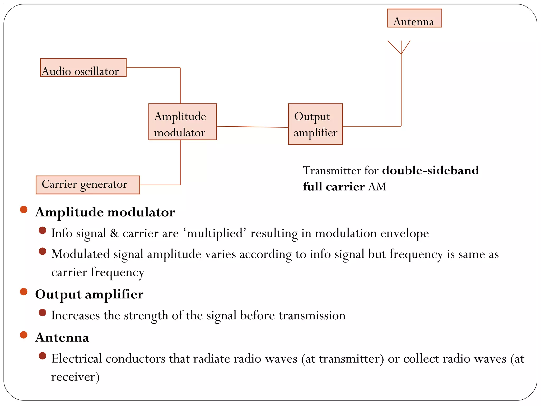 Audio oscillator 
Carrier generator 
Amplitude 
modulator 
 Amplitude modulator 
Output 
amplifier 
Antenna 
Transmitter for double-sideband 
full carrier AM 
Info signal & carrier are ‘multiplied’ resulting in modulation envelope 
Modulated signal amplitude varies according to info signal but frequency is same as 
carrier frequency 
 Output amplifier 
Increases the strength of the signal before transmission 
 Antenna 
Electrical conductors that radiate radio waves (at transmitter) or collect radio waves (at 
receiver) 
 