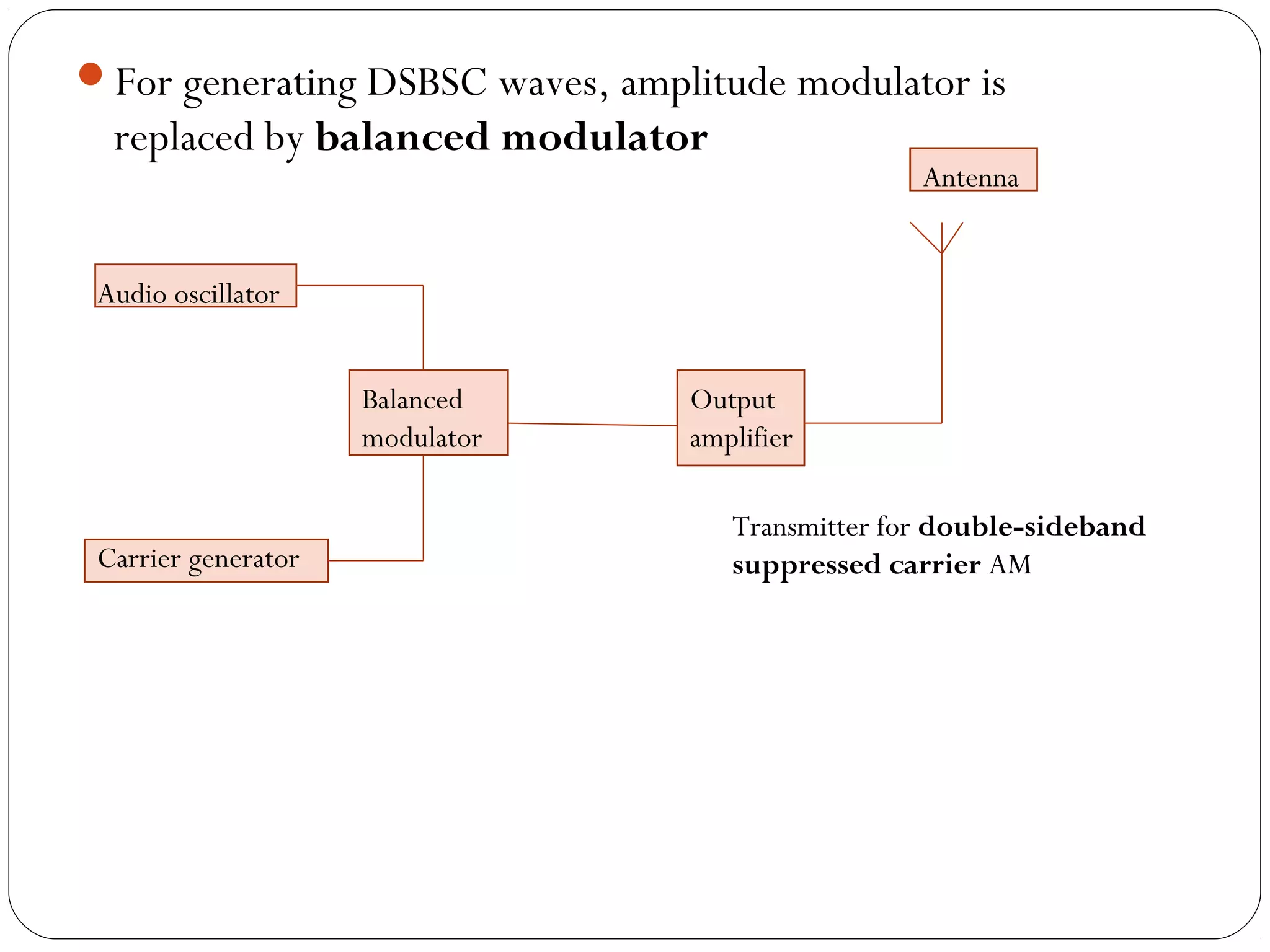 For generating DSBSC waves, amplitude modulator is 
replaced by balanced modulator 
Audio oscillator 
Carrier generator 
Balanced 
modulator 
Output 
amplifier 
Antenna 
Transmitter for double-sideband 
suppressed carrier AM 
 
