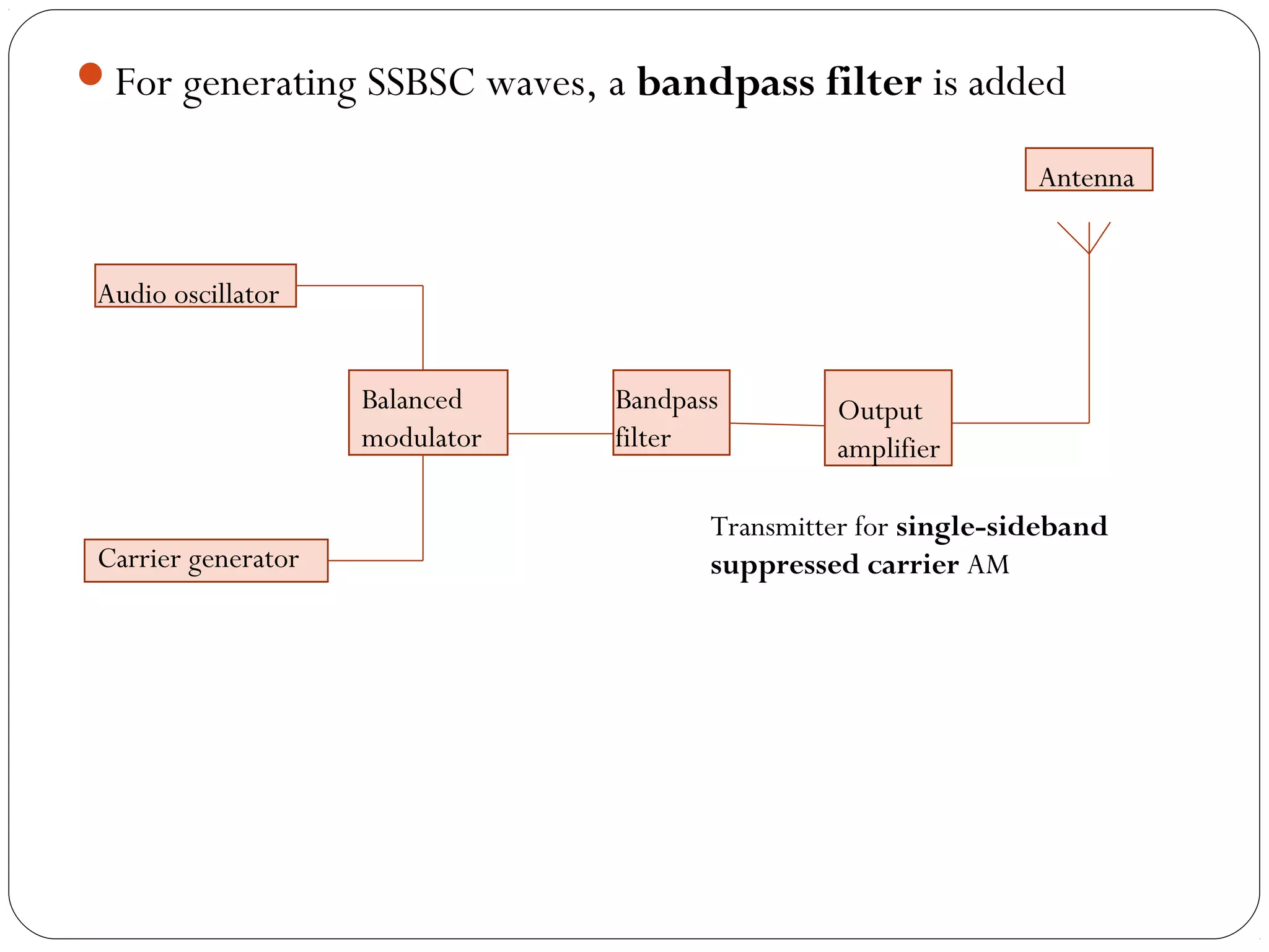 For generating SSBSC waves, a bandpass filter is added 
Audio oscillator 
Carrier generator 
Balanced 
modulator 
Output 
amplifier 
Antenna 
Bandpass 
filter 
Transmitter for single-sideband 
suppressed carrier AM 
 