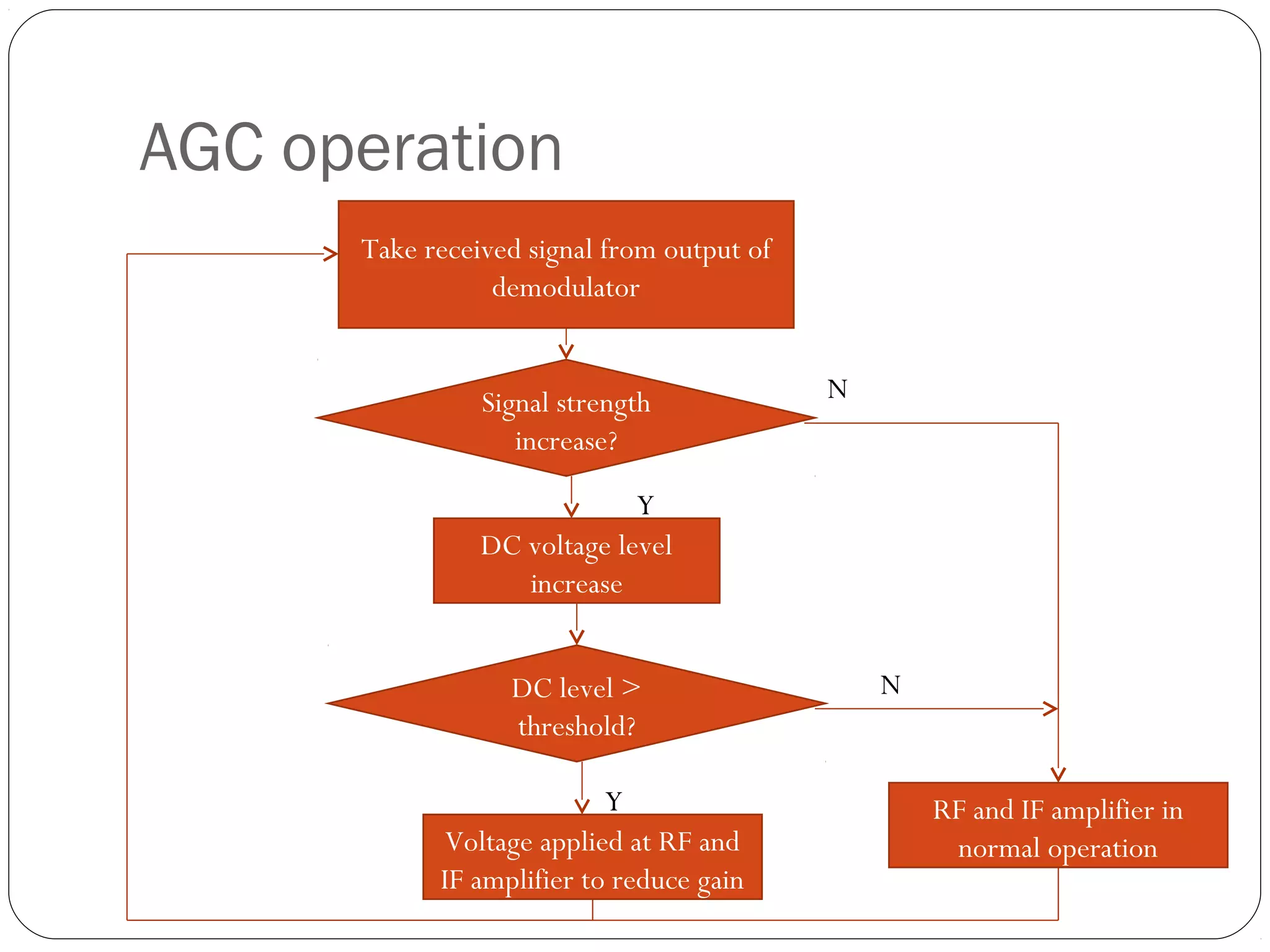 AGC operation 
Take received signal from output of 
demodulator 
Signal strength 
increase? 
DC voltage level 
increase 
DC level > 
threshold? 
Voltage applied at RF and 
IF amplifier to reduce gain 
RF and IF amplifier in 
normal operation 
Y 
Y 
N 
N 
