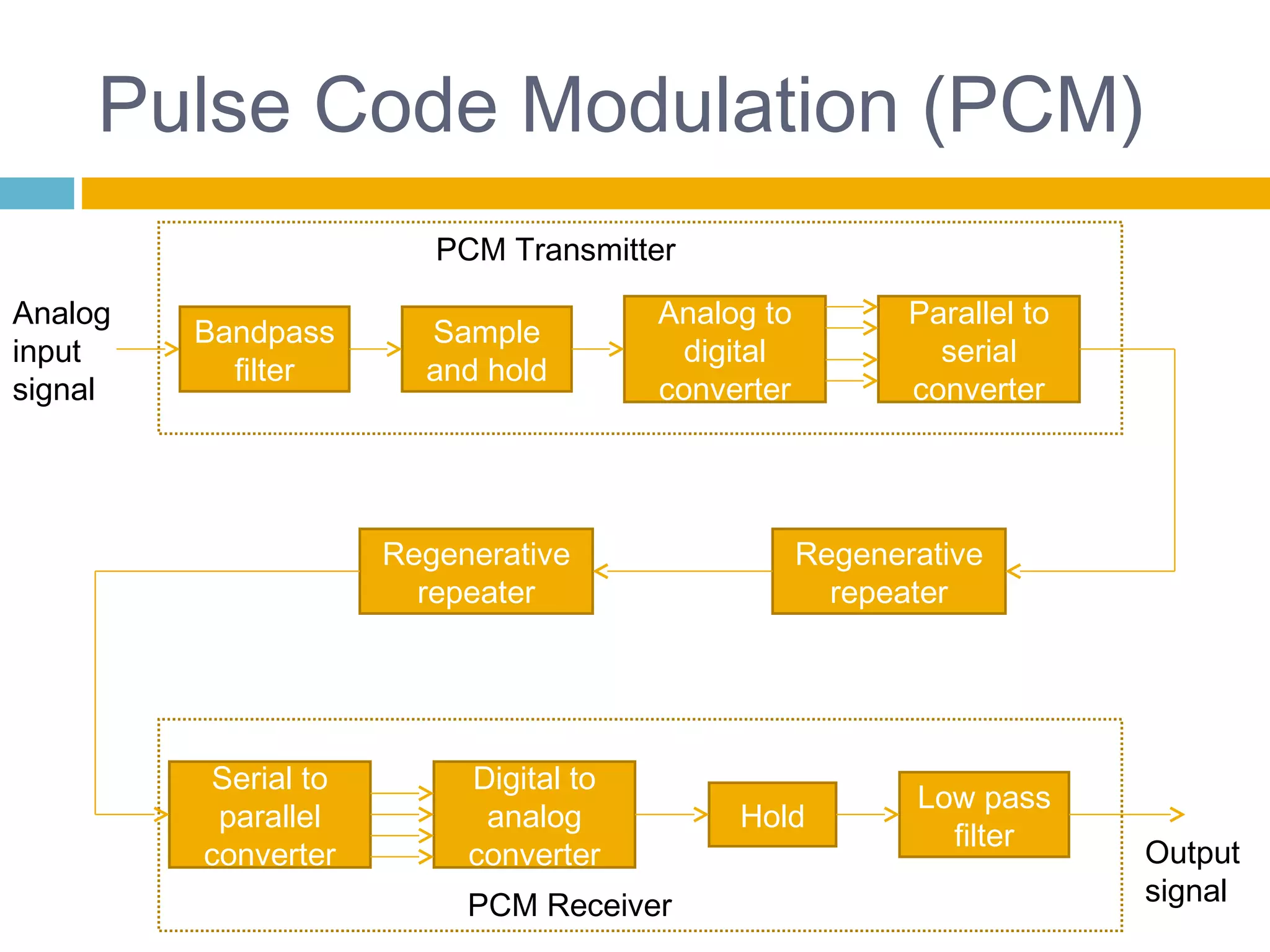 Pulse Code Modulation (PCM) 
Bandpass 
filter 
Sample 
and hold 
Analog to 
digital 
converter 
Parallel to 
serial 
converter 
Regenerative 
repeater 
Regenerative 
repeater 
Serial to 
parallel 
converter 
Digital to 
analog 
converter 
Hold Low pass 
filter 
Analog 
input 
signal 
Output 
signal 
PCM Transmitter 
PCM Receiver 
 