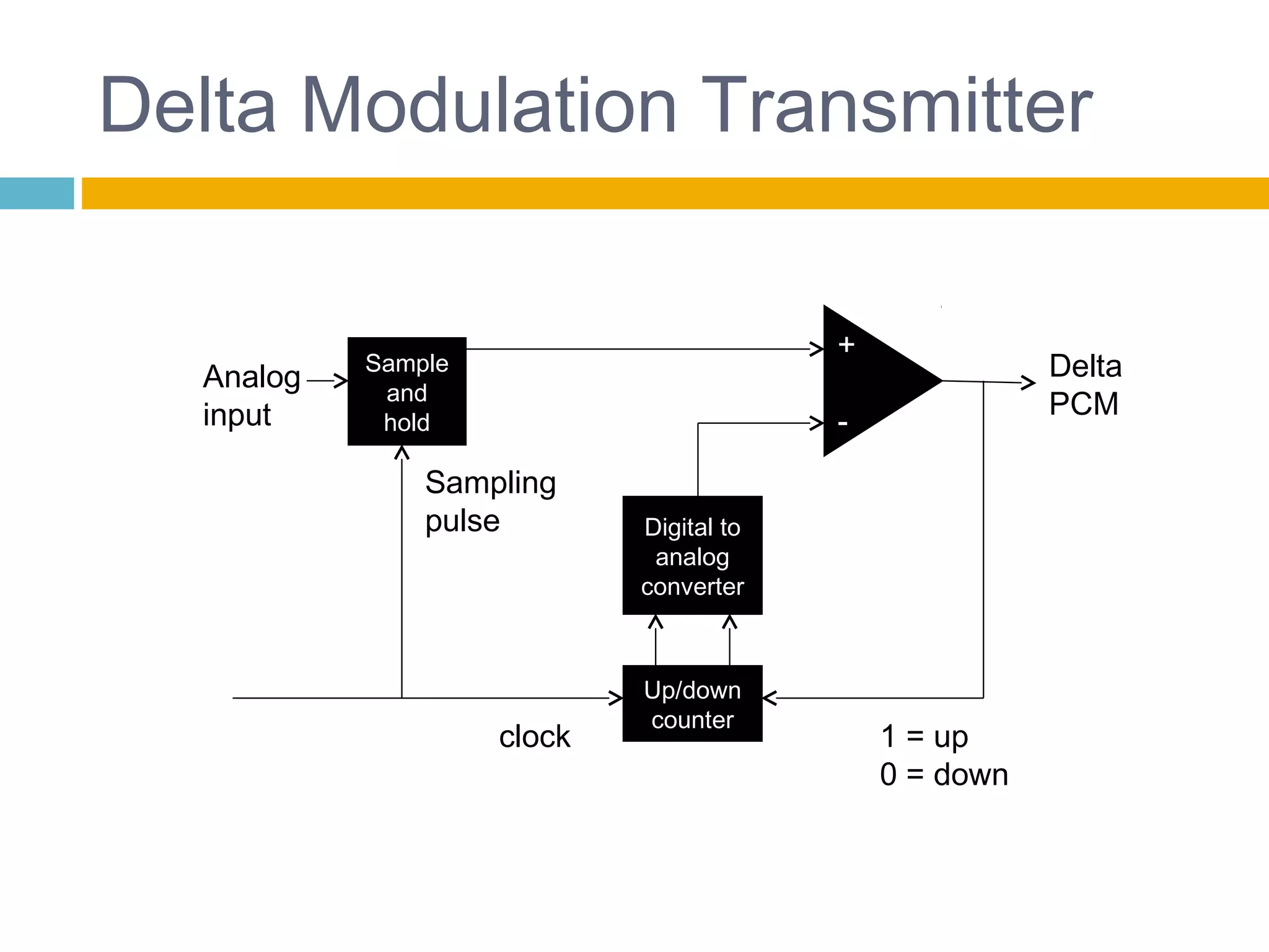 Delta Modulation Transmitter 
Sample 
and 
hold 
Analog 
input 
Digital to 
analog 
converter 
Up/down 
counter 
Delta 
PCM 
+ 
- 
Sampling 
pulse 
clock 
1 = up 
0 = down 
 