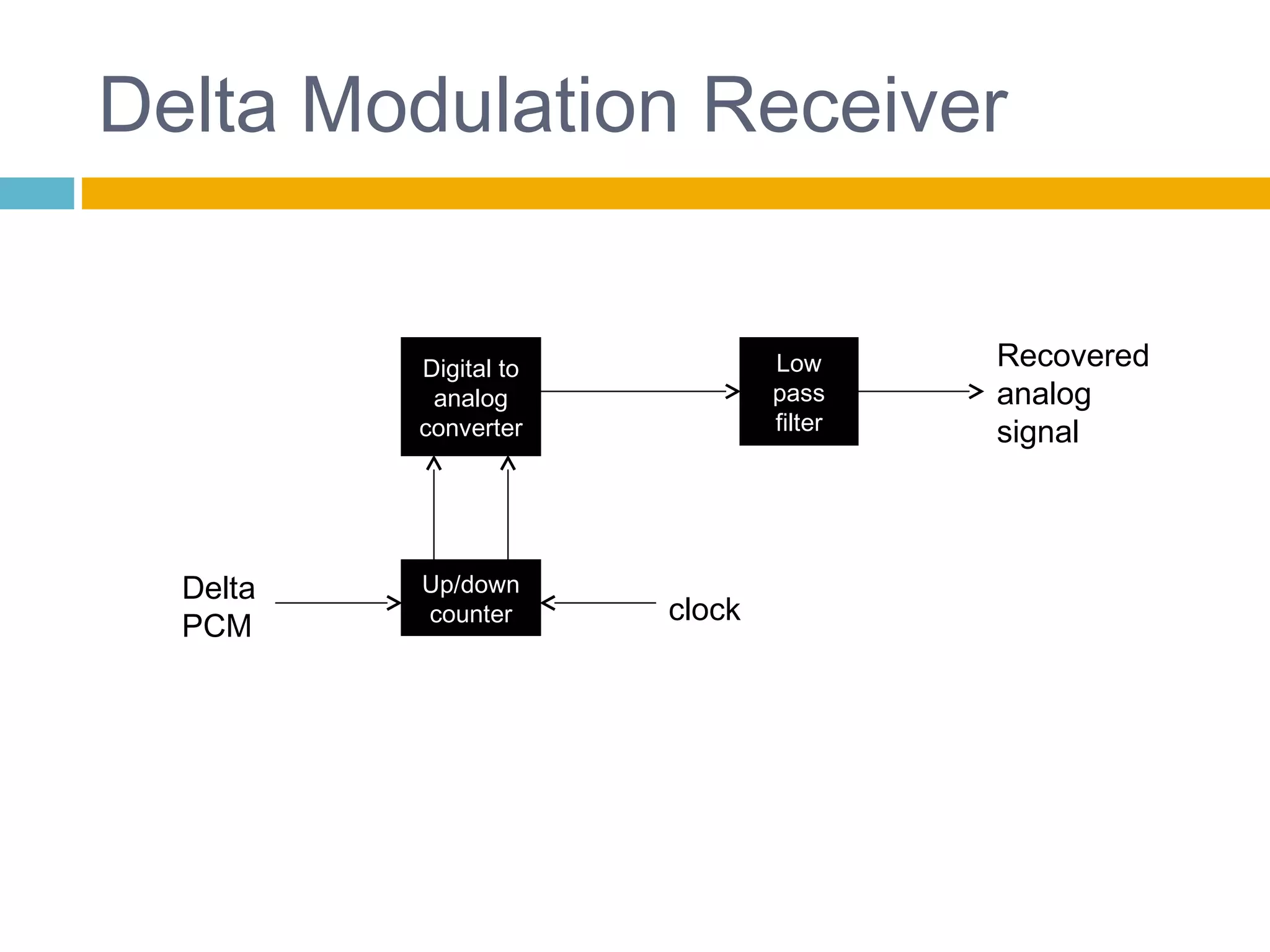 Delta Modulation Receiver 
Low 
pass 
filter 
Digital to 
analog 
converter 
Delta 
Up/down 
PCM counter 
clock 
Recovered 
analog 
signal 
 