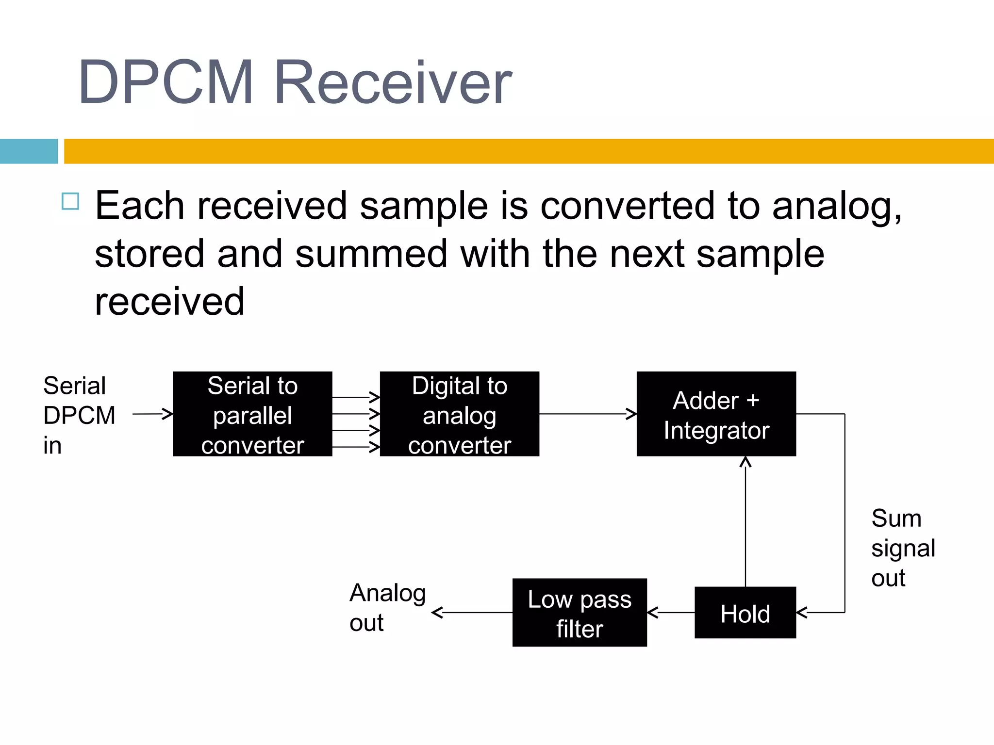 DPCM Receiver 
 Each received sample is converted to analog, 
stored and summed with the next sample 
received 
Serial to 
parallel 
converter 
Digital to 
analog 
converter 
Low pass Hold 
filter 
Sum 
signal 
out 
Adder + 
Integrator 
Serial 
DPCM 
in 
Analog 
out 
