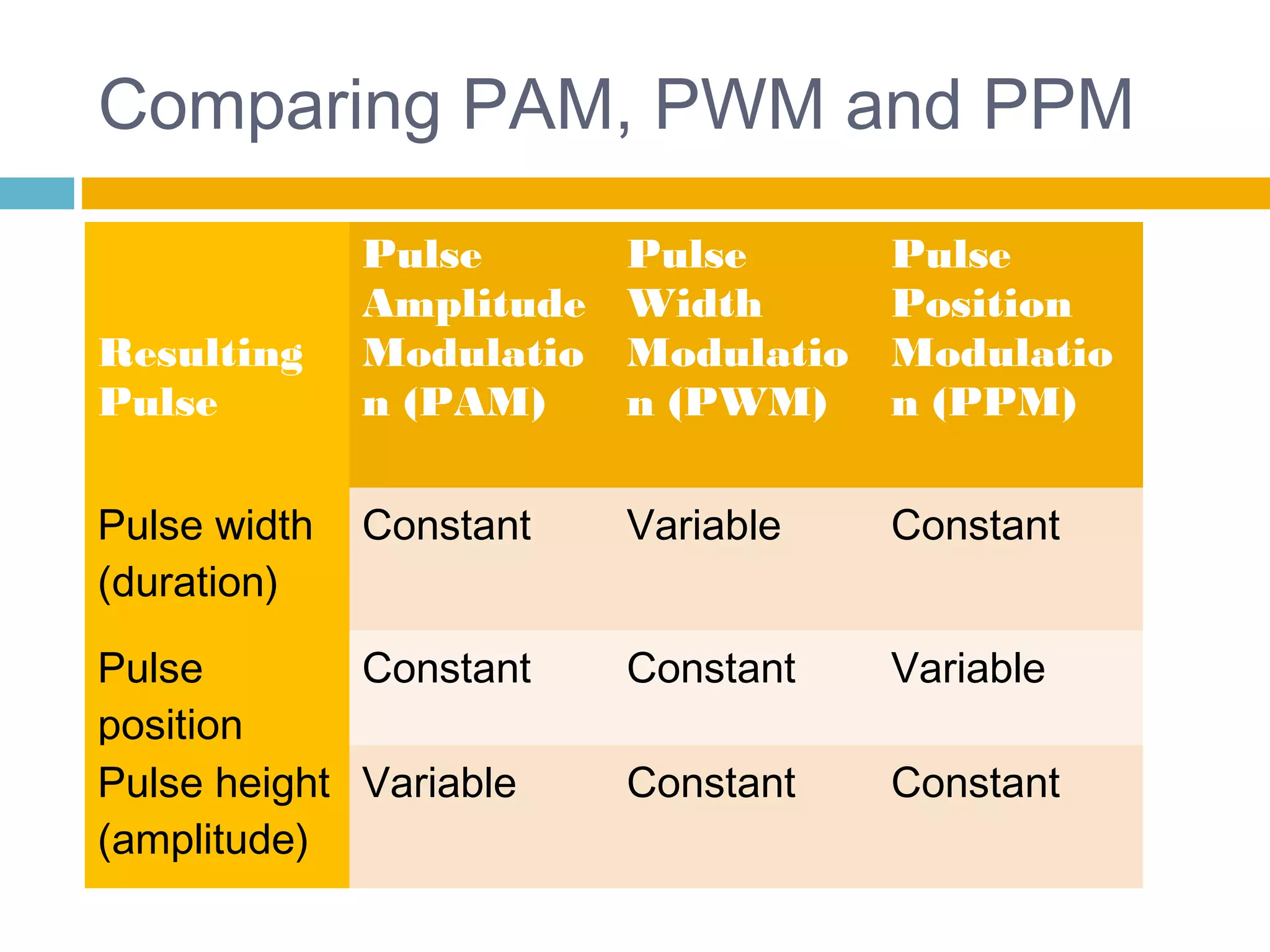 Comparing PAM, PWM and PPM 
Resulting 
Pulse 
Pulse 
Amplitude 
Modulatio 
n (PAM) 
Pulse 
Width 
Modulatio 
n (PWM) 
Pulse 
Position 
Modulatio 
n (PPM) 
Pulse width 
(duration) 
Constant Variable Constant 
Pulse 
position 
Constant Constant Variable 
Pulse height 
(amplitude) 
Variable Constant Constant 
 