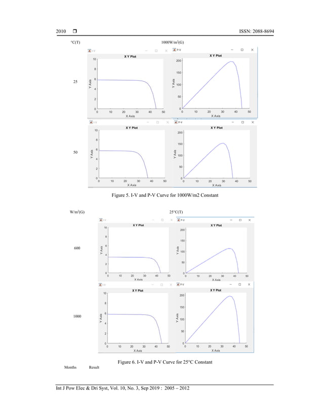 Modeling of 185W of mono-crystalline solar panel using MATLAB/Simulink ...