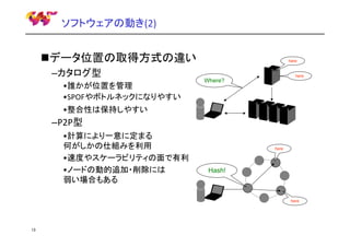 ソフトウェアの動き(2)

データ位置の取得方式の違い
–カタログ型
•誰かが位置を管理
•SPOFやボトルネックになりやすい

here
here

Where?

•整合性は保持しやすい

–P2P型
•計算により一意に定まる
何がしかの仕組みを利用
•速度やスケーラビリティの面で有利
•ノードの動的追加・削除には
弱い場合もある

here

Hash!

here

13

 