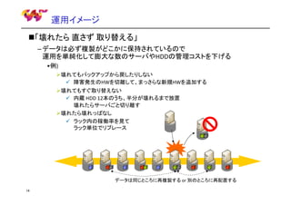 運用イメージ
「壊れたら 直さず 取り替える」
– データは必ず複製がどこかに保持されているので
運用を単純化して膨大な数のサーバやHDDの管理コストを下げる
•例)
壊れてもバックアップから戻したりしない
障害発生のHWを切離して、まっさらな新規HWを追加する
壊れてもすぐ取り替えない
内蔵 HDD 12本のうち、半分が壊れるまで放置
壊れたらサーバごと切り離す
壊れたら壊れっぱなし
ラック内の稼働率を見て
ラック単位でリプレース

データは同じところに再複製する or 別のところに再配置する
14

 