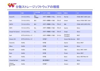 分散ストレージソフトウェアの種類
種別

POSIX互換
性

メタデータ管理

分散単位

開発元

API

GlusterFS

ファイルシステム

あり
(不完全)

メタデータ管理ノードなし

ファイル

Red Hat

POSIX, REST, HDFS, Swift

Ceph

ファイルシステム

あり

メタデータ管理ノードあり

ブロック

Inktank

Native, POSIX, REST, Swift

(GPFS)

ファイルシステム

あり

メタデータ管理ノードなし

ブロック

IBM

POSIX, HDFS (GPFS FPO)

HDFS

ファイルシステム

なし

メタデータ管理ノードあり

ブロック

Apache

Native

(Google File System)

ファイルシステム

なし

メタデータ管理ノードあり

ブロック

Google

Native

Swift

オブジェクトストレージ

-

メタデータ管理ノードあり

ファイル

OpenStack
Foundation

REST

(Amazon S3)

オブジェクトストレージ

-

P2P型？

？

Amazon Web Services

REST

Cassandra

NoSQL

-

P2P型

-

Apache

Native, REST

HBase

NoSQL

-

P2P型

-

Apache

Native

MongoDB

NoSQL

-

P2P型

-

10gen

Native, REST, HDFS

Redis

NoSQL

-

P2P型

-

Pivotal

Native, REST

Riak

NoSQL

-

P2P型

-

Basho

Native, REST(Riak CS)

(Google BigTable)

NoSQL

-

集中管理型？

-

Google

Native

NoSQL

-

P2P型？

-

Amazon

REST

(Amazon
DynamoDB)
16

 