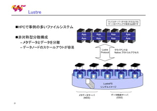 Lustre
フェイルオーバーが十全に行えるような
サーバのペアリングや設定は必要です

HPCで事例の多いファイルシステム
非対称型分散構成
– メタデータとデータを分離

App.

App.

App.

App.

App.

App.

App.

App.

– データノードのスケールアウトが容易

Lustre
Protocol

クライアントは
Native プロトコルアクセス

LustreFS
シングルイメージ

メタデータサーバ
(MDS)
21

データ格納サーバ
(OSS)

 