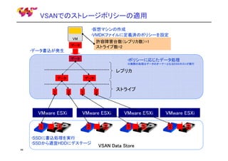 VSANでのストレージポリシーの適用
•仮想マシンの作成
•VMDKファイルに定義済のポリシーを設定

VM

許容障害台数（レプリカ数）=1
ストライプ数=2

データ

•データ書込が発生
データ

•ポリシーに応じたデータ処理
※実際の処理はデータのオーナーとなるESXiホストが実行

レプリカ
データ

1

2

VMware ESXi
1

データ

1

1

VMware ESXi
2

•SSDに書込処理を実行
•SSDから適宜HDDにデステージ
44

ストライプ

2

2

VMware ESXi
1

VSAN Data Store

1

VMware ESXi
2

2

 