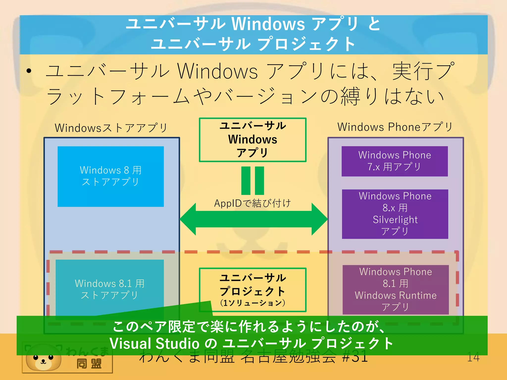 わんくま同盟 名古屋勉強会 #31 14
ユニバーサル Windows アプリ と
ユニバーサル プロジェクト
• ユニバーサル Windows アプリには、実行プ
ラットフォームやバージョンの縛りはない
Windowsストアアプリ Windows Phoneアプリ
Windows 8 用
ストアアプリ
Windows 8.1 用
ストアアプリ
Windows Phone
7.x 用アプリ
Windows Phone
8.x 用
Silverlight
アプリ
Windows Phone
8.1 用
Windows Runtime
アプリ
AppIDで結び付け
ユニバーサル
Windows
アプリ
ユニバーサル
プロジェクト
（1ソリューション）
このペア限定で楽に作れるようにしたのが、
Visual Studio の ユニバーサル プロジェクト
 