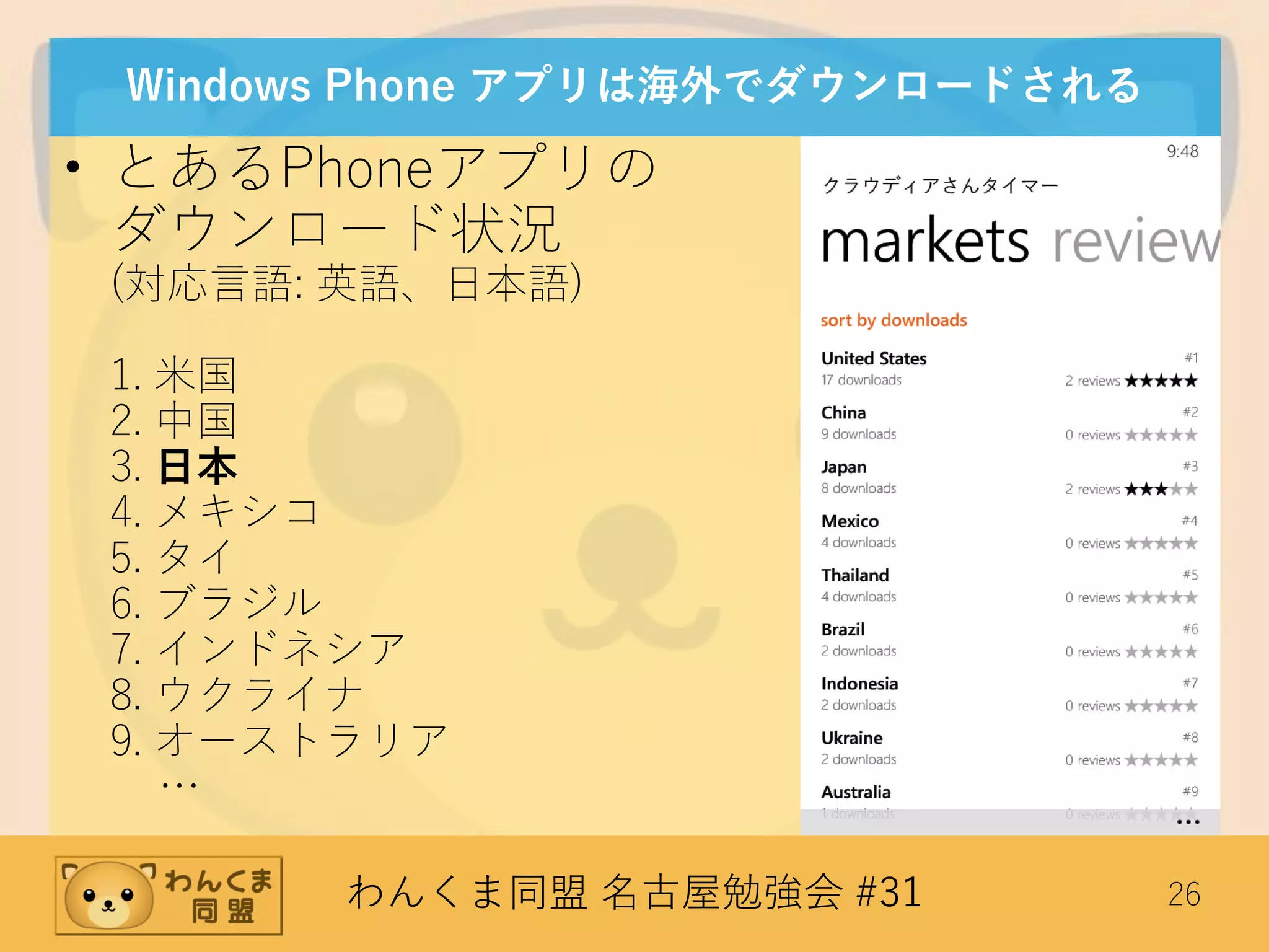 わんくま同盟 名古屋勉強会 #31 26
Windows Phone アプリは海外でダウンロードされる
• とあるPhoneアプリの
ダウンロード状況
(対応言語: 英語、日本語)
1. 米国
2. 中国
3. 日本
4. メキシコ
5. タイ
6. ブラジル
7. インドネシア
8. ウクライナ
9. オーストラリア
…
 