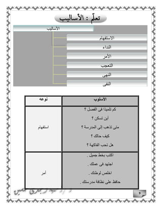 9
‫األسلوب‬‫نوعه‬
‫؟‬ ‫الفصل‬ ‫فى‬ ‫تلميذا‬ ‫كم‬
‫؟‬ ‫تسكن‬ ‫أين‬
‫؟‬ ‫المدرسة‬ ‫إلى‬ ‫تذهب‬ ‫متى‬
‫؟‬ ‫حالك‬ ‫كيف‬
‫؟‬ ‫الفاكهة‬ ‫تحب‬ ‫هل‬
‫استفهام‬
‫جميل‬ ‫بخط‬ ‫اكتب‬.
. ‫عملك‬ ‫فى‬ ‫اجتهد‬
. ‫لوطنك‬ ‫اخلص‬
. ‫مدرستك‬ ‫نظافة‬ ‫على‬ ‫حافظ‬
‫أمر‬
‫األساليب‬
‫االستفهام‬
‫النداء‬
‫النفى‬
‫النهى‬
‫التعجب‬
‫األمر‬
 