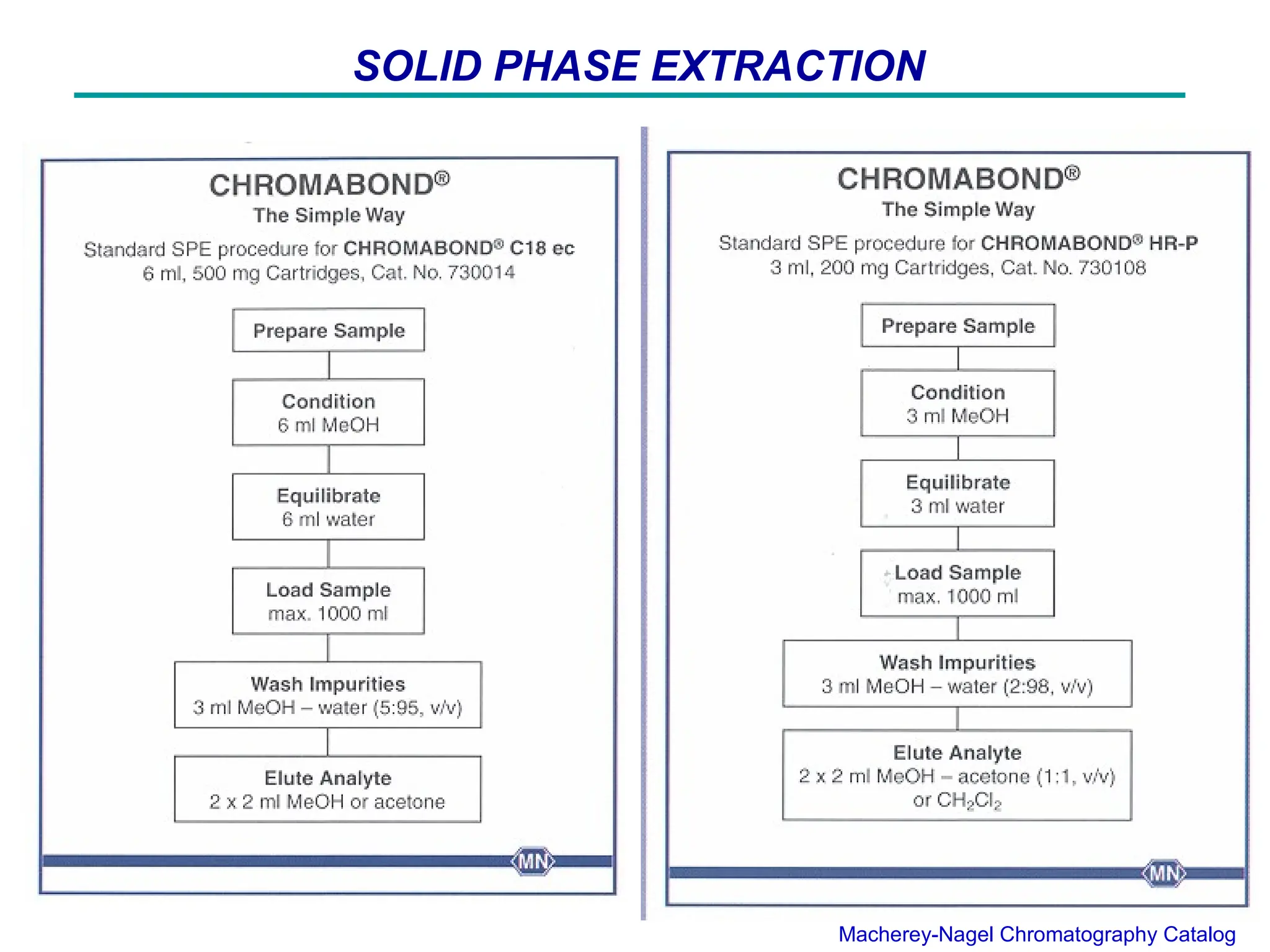 Solid phase extraction methods .ppt