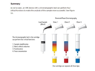 Solid phase extraction methods .ppt
